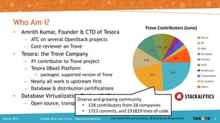 Who Am I?
• Amrith Kumar, Founder & CTO of Tesora
– ATC on several OpenStack projects
– Core reviewer on Trove
• Tesora: the Trove Company
– #1 contributor to Trove project
– Tesora DBaaS Platform
• packaged, supported version of Trove
– Nearly all work is upstream first
– Database & distribution certifications
• Database Virtualization Engine (DVE)
– Open source, transparent sharding for MySQL
Trove Contributors (Juno)
Diverse and growing community
• 128 contributors from 28 companies
• 1723 commits, and 231829 lines of code
2A Deep Dive into Trove – OpenStack MeetupMarch 2015
 