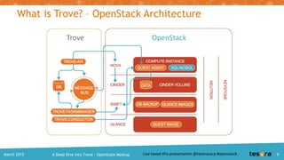 What is Trove? – OpenStack Architecture
OpenStackTrove
A Deep Dive into Trove – OpenStack MeetupMarch 2015
 