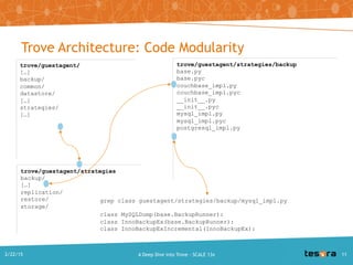 trove/guestagent/strategies
backup/
[…]
replication/
restore/
storage/
trove/guestagent/
[…]
backup/
common/
datastore/
[…]
strategies/
[…]
trove/guestagent/strategies/backup
base.py
base.pyc
couchbase_impl.py
couchbase_impl.pyc
__init__.py
__init__.pyc
mysql_impl.py
mysql_impl.pyc
postgresql_impl.py
grep class guestagent/strategies/backup/mysql_impl.py
class MySQLDump(base.BackupRunner):
class InnoBackupEx(base.BackupRunner):
class InnoBackupExIncremental(InnoBackupEx):
Trove Architecture: Code Modularity
A Deep Dive into Trove - SCALE 13x2/22/2015
 