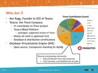 Who Am I?
• Ken Rugg, Founder & CEO of Tesora
• Tesora: the Trove Company
– #1 contributor to Trove project
– Tesora DBaaS Platform
• packaged, supported version of Trove
– Nearly all work is upstream first
– Database & distribution certifications
• Database Virtualization Engine (DVE)
– Open source, transparent sharding for MySQL
Trove Contributors (Juno)
Diverse and growing community
• 128 contributors from 28 companies
• 1723 commits, and 231829 lines of code
A Deep Dive into Trove - SCALE 13x2/22/2015 2
 