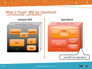 What is Trove? RDS for OpenStack
…and DynamoDB …and RedShift
Amazon AWS OpenStack
EC2
SwiftS3
DynamoDB RedShift
CinderEBS
Nova
…
Trove
RDBMS
NoSQL DW
RDS
…
…and API’s
for DevOPs
A Deep Dive into Trove - SCALE 13x2/22/2015 5
 