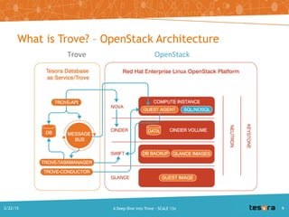 What is Trove? – OpenStack Architecture
OpenStackTrove
A Deep Dive into Trove - SCALE 13x2/22/2015
 