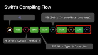 Swift’s Compiling Flow
42 SIL(Swift Intermediate Language)
Abstract Syntax Tree(AST)
AST With Type information
 