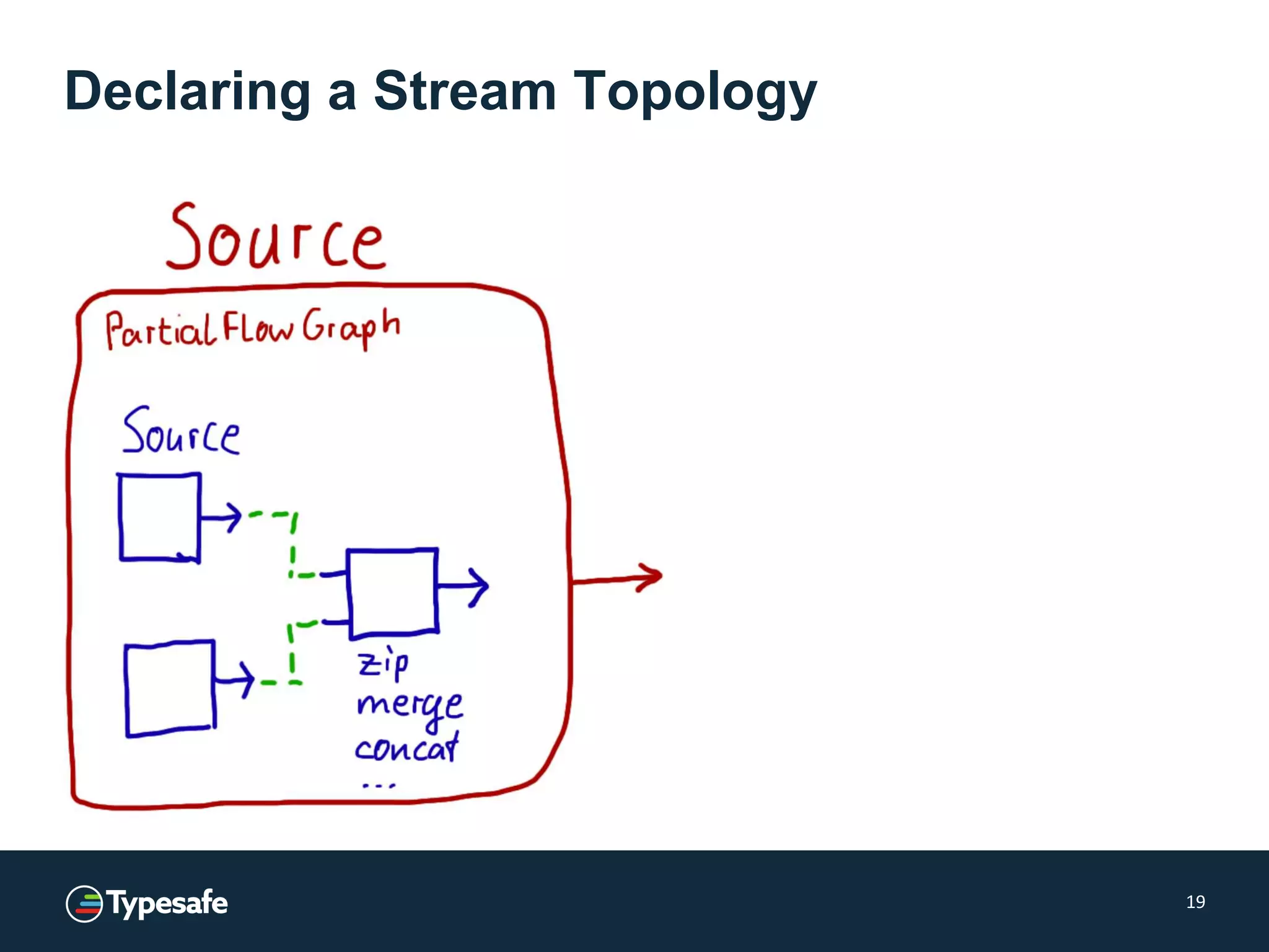 Declaring a Stream Topology
19
 