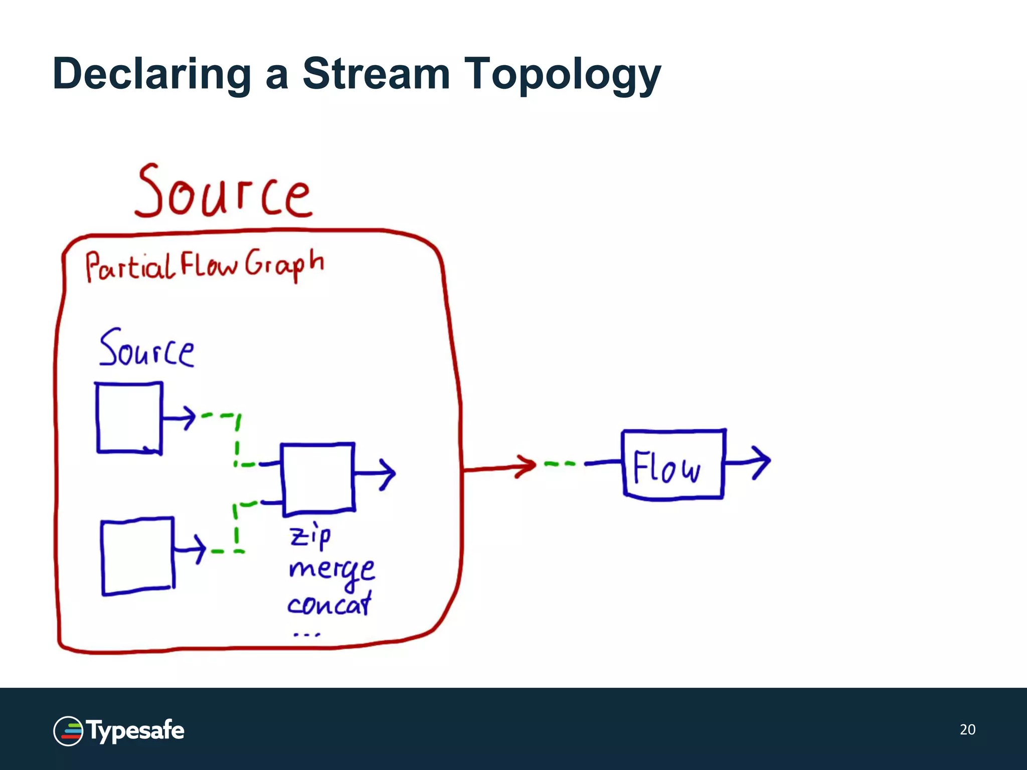 Declaring a Stream Topology
20
 