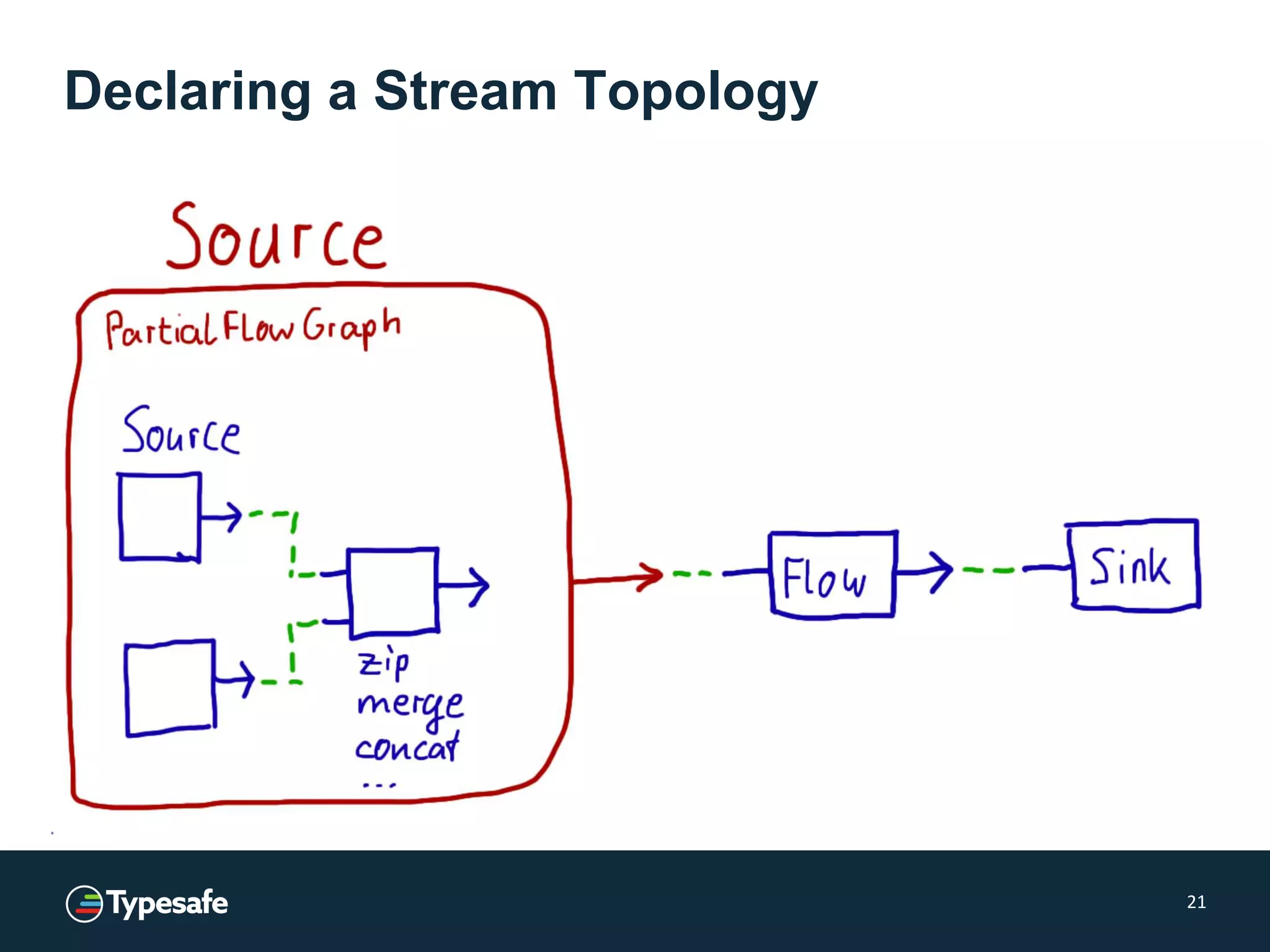 Declaring a Stream Topology
21
 