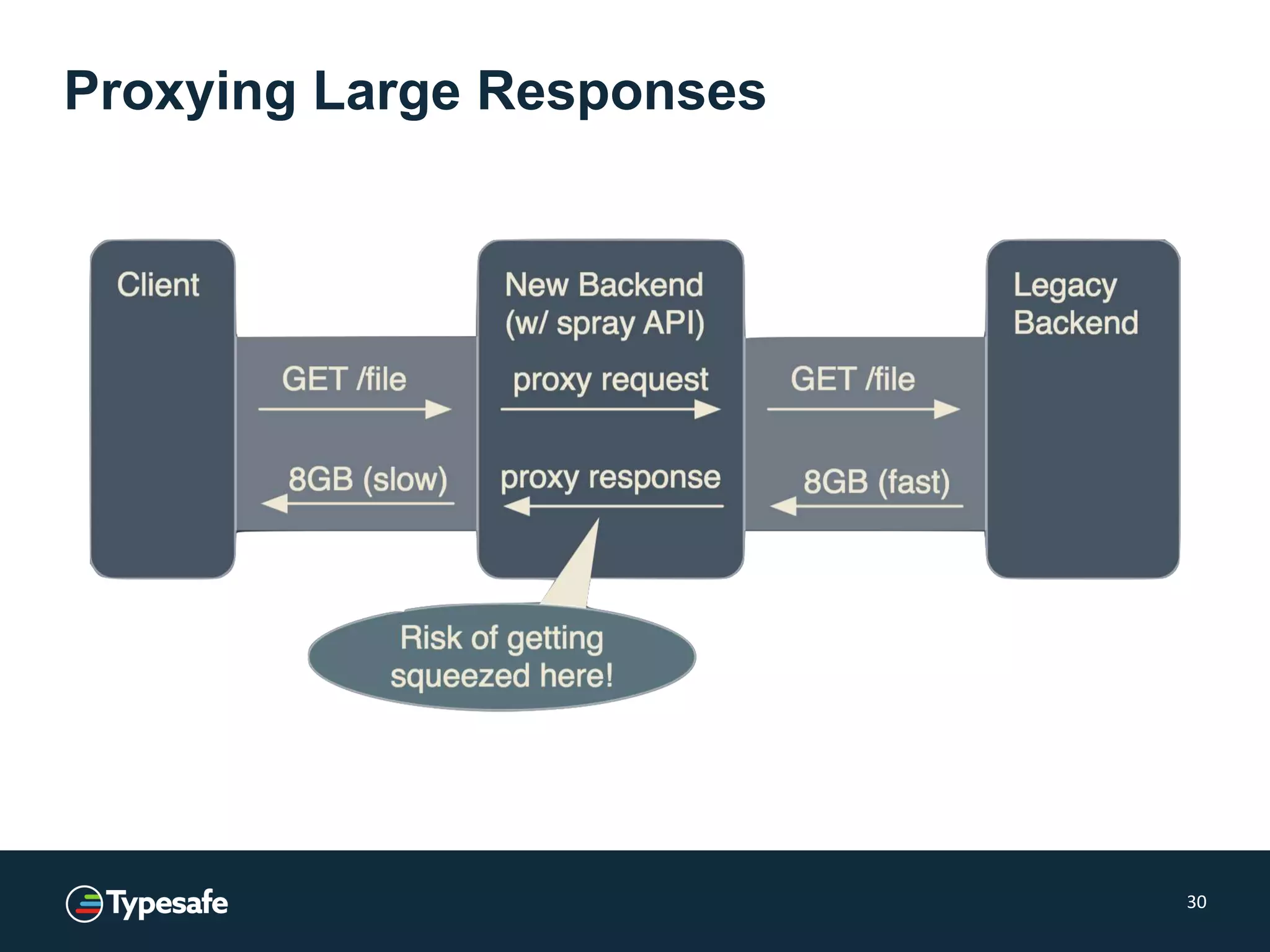 Proxying Large Responses
30
 