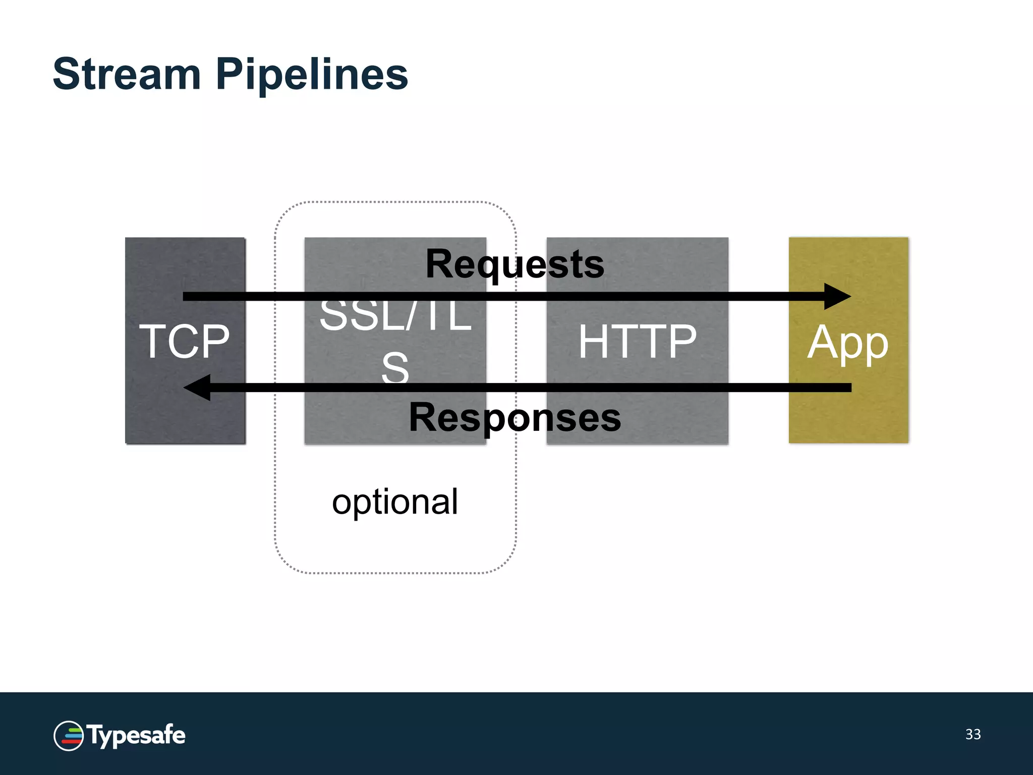 Stream Pipelines
33
TCP
SSL/TL
S
HTTP App
Requests
Responses
optional
 