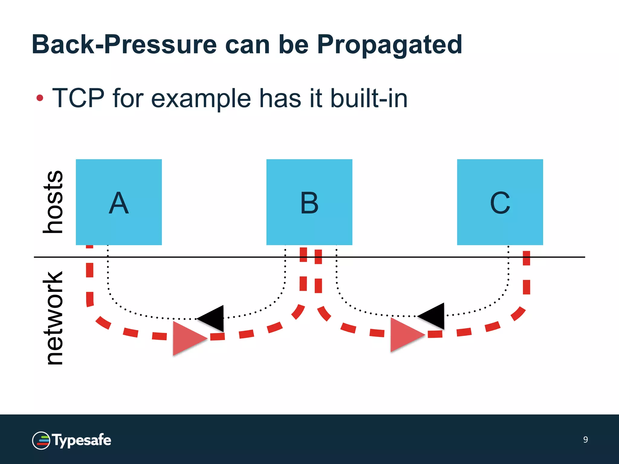 • TCP for example has it built-in
Back-Pressure can be Propagated
9
CA B
networkhosts
 