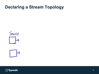 Declaring a Stream Topology
16
 