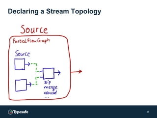 Declaring a Stream Topology
19
 