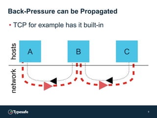 • TCP for example has it built-in
Back-Pressure can be Propagated
9
CA B
networkhosts
 