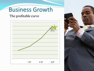 Business Growth
The profitable curve
1 yr 2 yr 3 yr
 