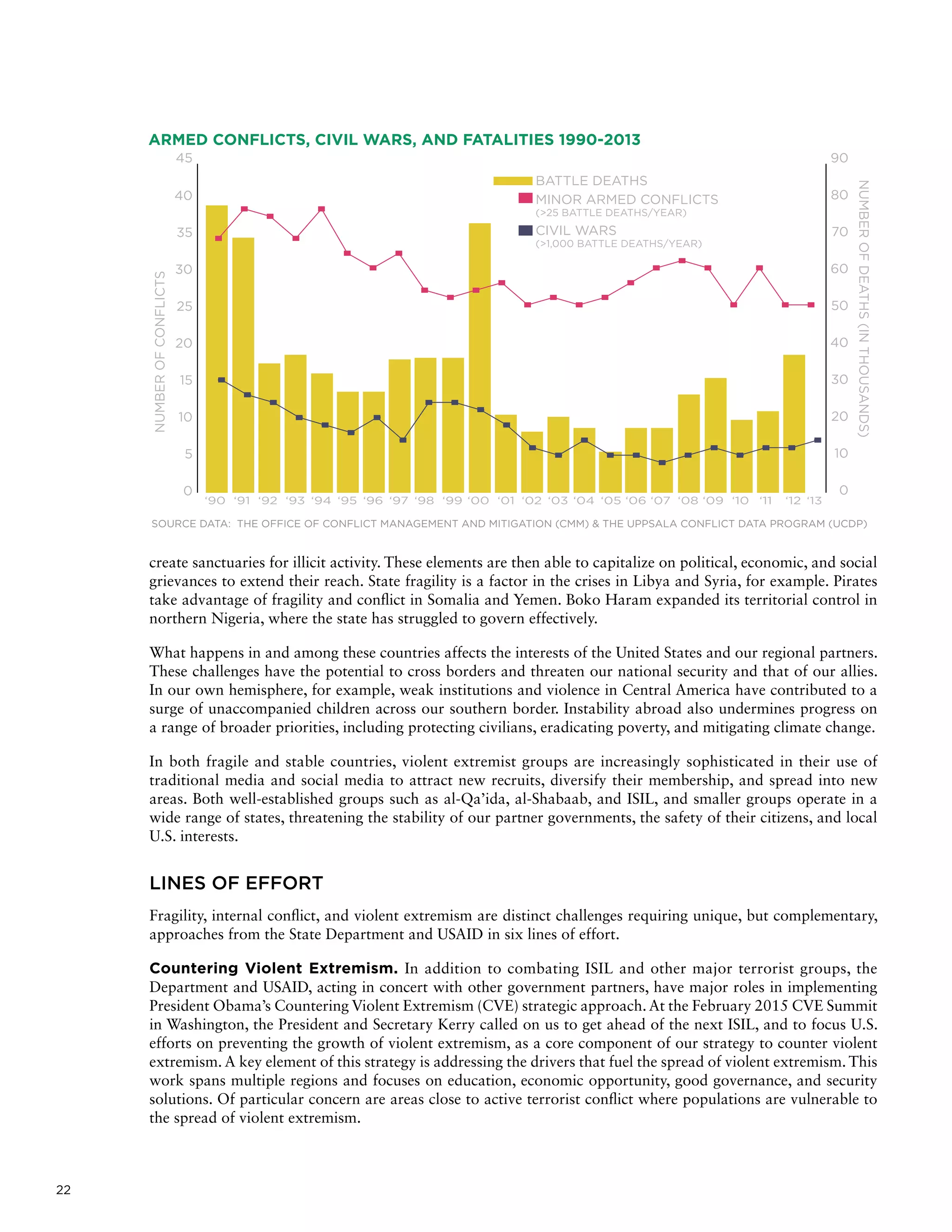 22
create sanctuaries for illicit activity. These elements are then able to capitalize on political, economic, and social
grievances to extend their reach. State fragility is a factor in the crises in Libya and Syria, for example. Pirates
take advantage of fragility and conflict in Somalia and Yemen. Boko Haram expanded its territorial control in
northern Nigeria, where the state has struggled to govern effectively.
What happens in and among these countries affects the interests of the United States and our regional partners.
These challenges have the potential to cross borders and threaten our national security and that of our allies.
In our own hemisphere, for example, weak institutions and violence in Central America have contributed to a
surge of unaccompanied children across our southern border. Instability abroad also undermines progress on
a range of broader priorities, including protecting civilians, eradicating poverty, and mitigating climate change.
In both fragile and stable countries, violent extremist groups are increasingly sophisticated in their use of
traditional media and social media to attract new recruits, diversify their membership, and spread into new
areas. Both well-established groups such as al-Qa’ida, al-Shabaab, and ISIL, and smaller groups operate in a
wide range of states, threatening the stability of our partner governments, the safety of their citizens, and local
U.S. interests.
LINES OF EFFORT
Fragility, internal conflict, and violent extremism are distinct challenges requiring unique, but complementary,
approaches from the State Department and USAID in six lines of effort.
Countering Violent Extremism. In addition to combating ISIL and other major terrorist groups, the
Department and USAID, acting in concert with other government partners, have major roles in implementing
President Obama’s Countering Violent Extremism (CVE) strategic approach.At the February 2015 CVE Summit
in Washington, the President and Secretary Kerry called on us to get ahead of the next ISIL, and to focus U.S.
efforts on preventing the growth of violent extremism, as a core component of our strategy to counter violent
extremism. A key element of this strategy is addressing the drivers that fuel the spread of violent extremism. This
work spans multiple regions and focuses on education, economic opportunity, good governance, and security
solutions. Of particular concern are areas close to active terrorist conflict where populations are vulnerable to
the spread of violent extremism.
ARMED CONFLICTS, CIVIL WARS, AND FATALITIES 1990-2013
SOURCE DATA: THE OFFICE OF CONFLICT MANAGEMENT AND MITIGATION (CMM)  THE UPPSALA CONFLICT DATA PROGRAM (UCDP)
 