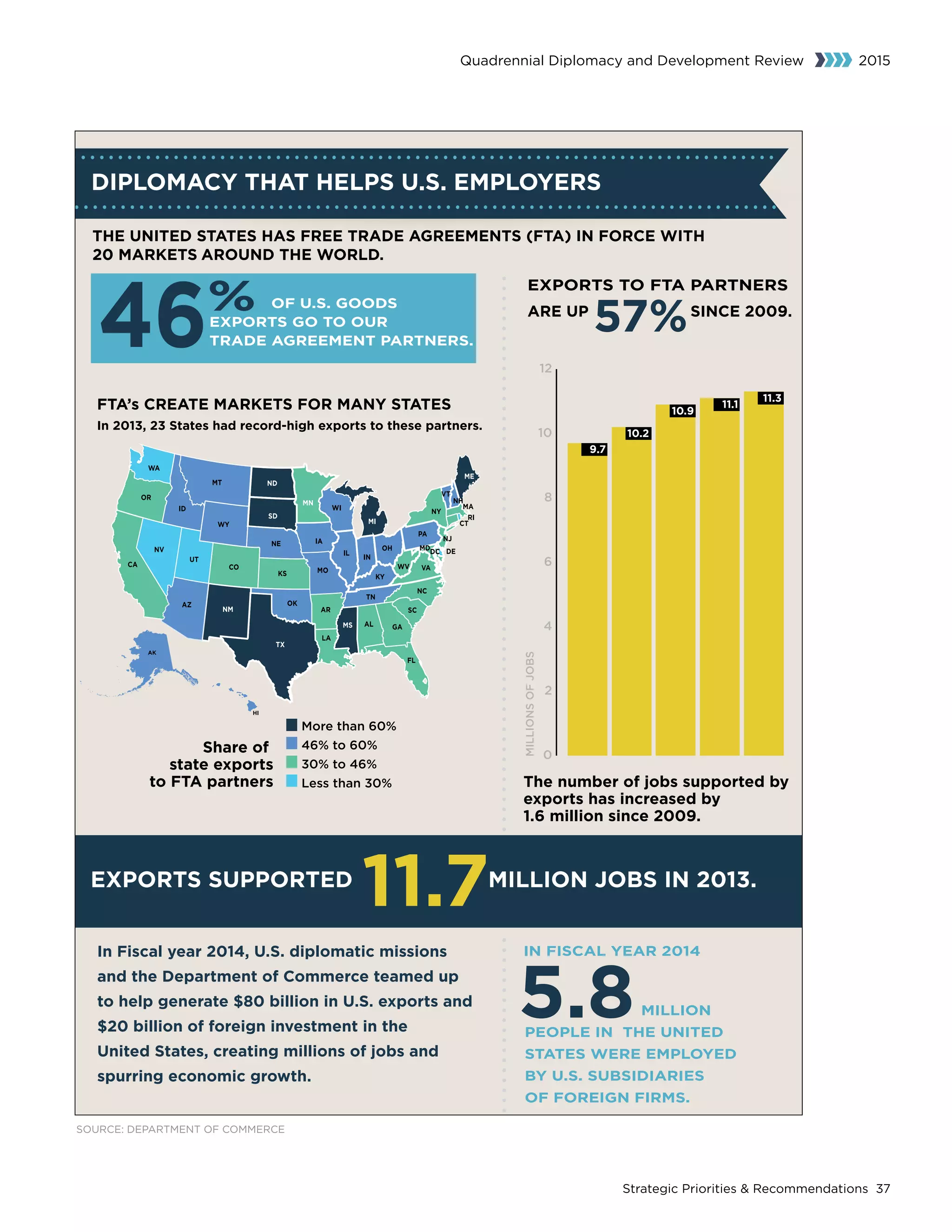 Strategic Priorities  Recommendations 37
Quadrennial Diplomacy and Development Review 2015
SOURCE: DEPARTMENT OF COMMERCE
 
