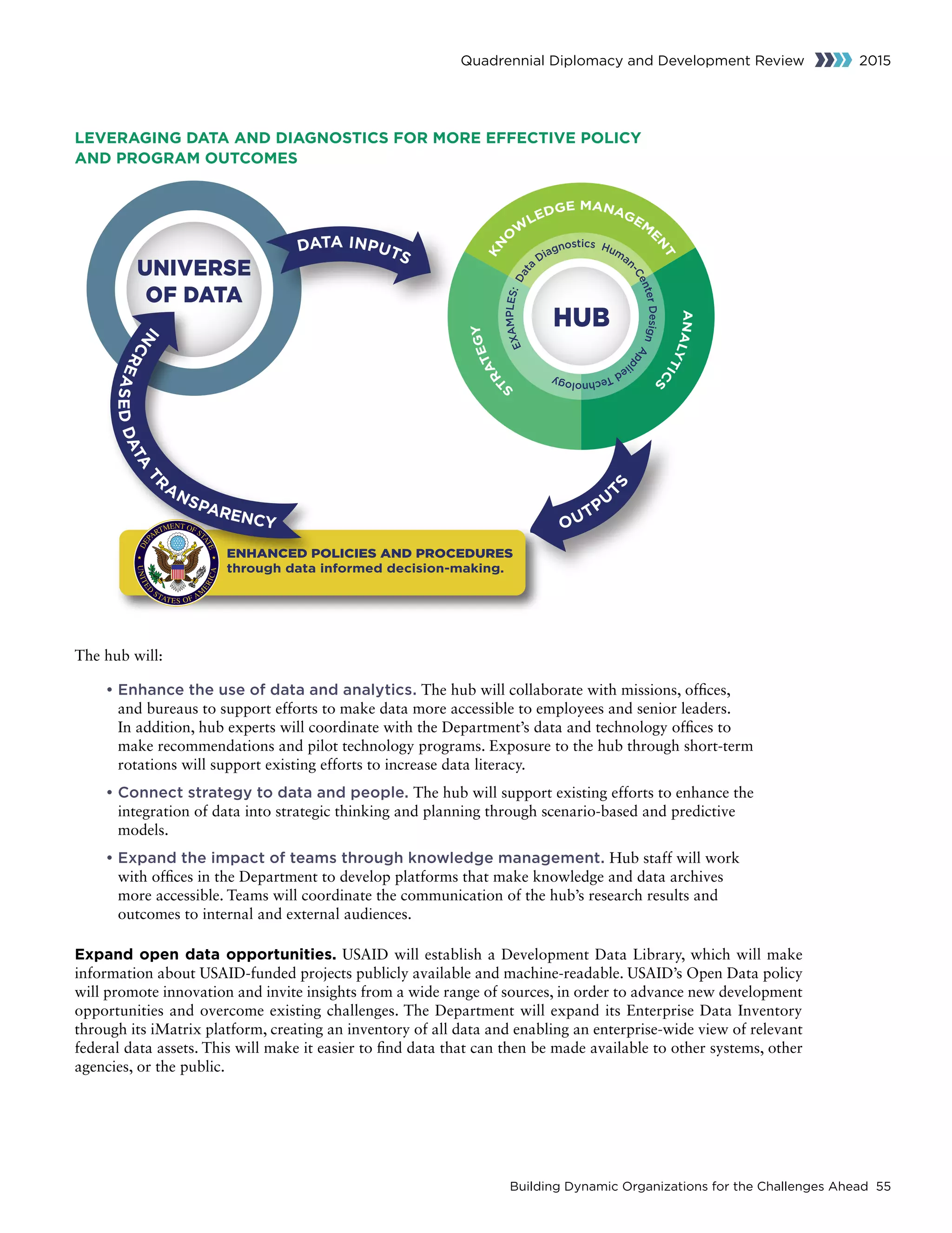 Building Dynamic Organizations for the Challenges Ahead 55
Quadrennial Diplomacy and Development Review 2015
The hub will:
• Enhance the use of data and analytics. The hub will collaborate with missions, offices,
and bureaus to support efforts to make data more accessible to employees and senior leaders.
In addition, hub experts will coordinate with the Department’s data and technology offices to
make recommendations and pilot technology programs. Exposure to the hub through short-term
rotations will support existing efforts to increase data literacy.
• Connect strategy to data and people. The hub will support existing efforts to enhance the
integration of data into strategic thinking and planning through scenario-based and predictive
models.
• Expand the impact of teams through knowledge management. Hub staff will work
with offices in the Department to develop platforms that make knowledge and data archives
more accessible. Teams will coordinate the communication of the hub’s research results and
outcomes to internal and external audiences.
Expand open data opportunities. USAID will establish a Development Data Library, which will make
information about USAID-funded projects publicly available and machine-readable. USAID’s Open Data policy
will promote innovation and invite insights from a wide range of sources, in order to advance new development
opportunities and overcome existing challenges. The Department will expand its Enterprise Data Inventory
through its iMatrix platform, creating an inventory of all data and enabling an enterprise-wide view of relevant
federal data assets. This will make it easier to find data that can then be made available to other systems, other
agencies, or the public.
LEVERAGING DATA AND DIAGNOSTICS FOR MORE EFFECTIVE POLICY
AND PROGRAM OUTCOMES
 