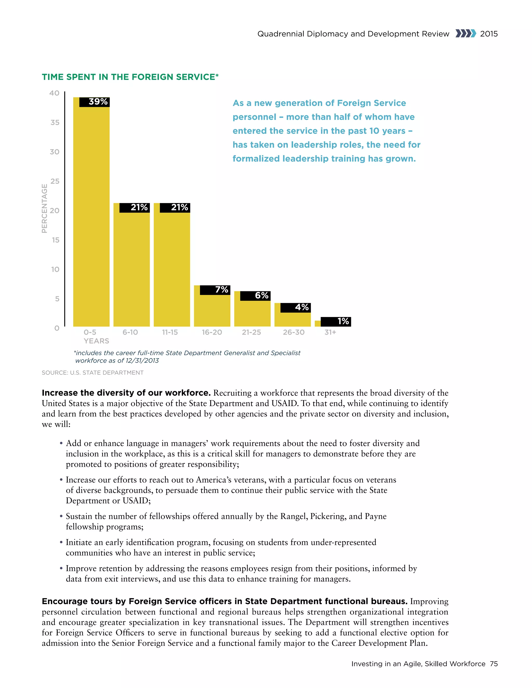 Investing in an Agile, Skilled Workforce 75
Quadrennial Diplomacy and Development Review 2015
Increase the diversity of our workforce. Recruiting a workforce that represents the broad diversity of the
United States is a major objective of the State Department and USAID. To that end, while continuing to identify
and learn from the best practices developed by other agencies and the private sector on diversity and inclusion,
we will:
• Add or enhance language in managers’ work requirements about the need to foster diversity and
inclusion in the workplace, as this is a critical skill for managers to demonstrate before they are
promoted to positions of greater responsibility;
• Increase our efforts to reach out to America’s veterans, with a particular focus on veterans
of diverse backgrounds, to persuade them to continue their public service with the State
Department or USAID;
• Sustain the number of fellowships offered annually by the Rangel, Pickering, and Payne
fellowship programs;
• Initiate an early identification program, focusing on students from under-represented
communities who have an interest in public service;
• Improve retention by addressing the reasons employees resign from their positions, informed by
data from exit interviews, and use this data to enhance training for managers.
Encourage tours by Foreign Service officers in State Department functional bureaus. Improving
personnel circulation between functional and regional bureaus helps strengthen organizational integration
and encourage greater specialization in key transnational issues. The Department will strengthen incentives
for Foreign Service Officers to serve in functional bureaus by seeking to add a functional elective option for
admission into the Senior Foreign Service and a functional family major to the Career Development Plan.
As a new generation of Foreign Service
personnel – more than half of whom have
entered the service in the past 10 years –
has taken on leadership roles, the need for
formalized leadership training has grown.
TIME SPENT IN THE FOREIGN SERVICE*
SOURCE: U.S. STATE DEPARTMENT
 