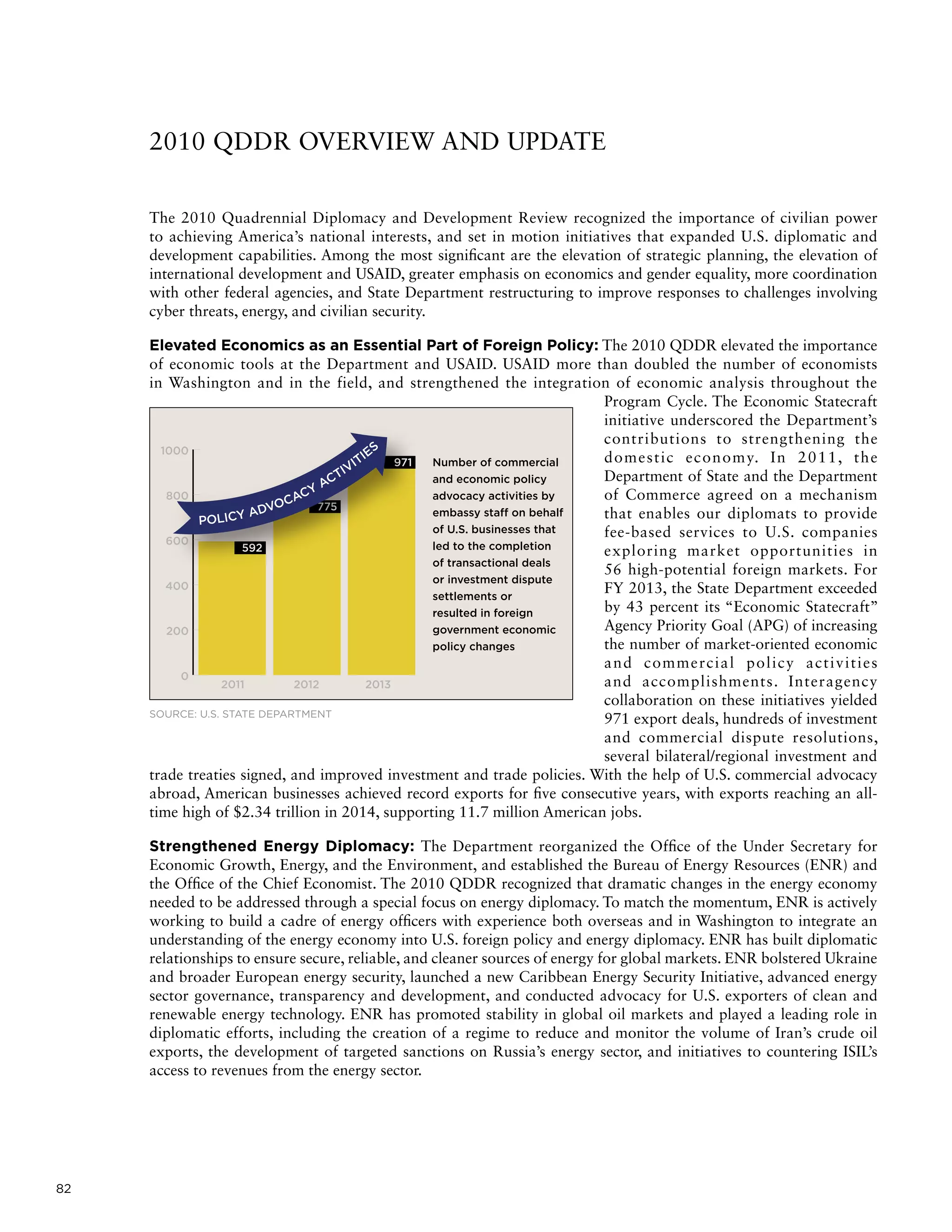 82
2010 QDDR OVERVIEW AND UPDATE
The 2010 Quadrennial Diplomacy and Development Review recognized the importance of civilian power
to achieving America’s national interests, and set in motion initiatives that expanded U.S. diplomatic and
development capabilities. Among the most significant are the elevation of strategic planning, the elevation of
international development and USAID, greater emphasis on economics and gender equality, more coordination
with other federal agencies, and State Department restructuring to improve responses to challenges involving
cyber threats, energy, and civilian security.
Elevated Economics as an Essential Part of Foreign Policy: The 2010 QDDR elevated the importance
of economic tools at the Department and USAID. USAID more than doubled the number of economists
in Washington and in the field, and strengthened the integration of economic analysis throughout the
Program Cycle. The Economic Statecraft
initiative underscored the Department’s
contributions to strengthening the
domestic economy. In 2011, the
Department of State and the Department
of Commerce agreed on a mechanism
that enables our diplomats to provide
fee-based services to U.S. companies
exploring market opportunities in
56 high-potential foreign markets. For
FY 2013, the State Department exceeded
by 43 percent its “Economic Statecraft”
Agency Priority Goal (APG) of increasing
the number of market-oriented economic
and commercial policy activities
and accomplishments. Interagency
collaboration on these initiatives yielded
971 export deals, hundreds of investment
and commercial dispute resolutions,
several bilateral/regional investment and
trade treaties signed, and improved investment and trade policies. With the help of U.S. commercial advocacy
abroad, American businesses achieved record exports for five consecutive years, with exports reaching an all-
time high of $2.34 trillion in 2014, supporting 11.7 million American jobs.
Strengthened Energy Diplomacy: The Department reorganized the Office of the Under Secretary for
Economic Growth, Energy, and the Environment, and established the Bureau of Energy Resources (ENR) and
the Office of the Chief Economist. The 2010 QDDR recognized that dramatic changes in the energy economy
needed to be addressed through a special focus on energy diplomacy. To match the momentum, ENR is actively
working to build a cadre of energy officers with experience both overseas and in Washington to integrate an
understanding of the energy economy into U.S. foreign policy and energy diplomacy. ENR has built diplomatic
relationships to ensure secure, reliable, and cleaner sources of energy for global markets. ENR bolstered Ukraine
and broader European energy security, launched a new Caribbean Energy Security Initiative, advanced energy
sector governance, transparency and development, and conducted advocacy for U.S. exporters of clean and
renewable energy technology. ENR has promoted stability in global oil markets and played a leading role in
diplomatic efforts, including the creation of a regime to reduce and monitor the volume of Iran’s crude oil
exports, the development of targeted sanctions on Russia’s energy sector, and initiatives to countering ISIL’s
access to revenues from the energy sector.
SOURCE: U.S. STATE DEPARTMENT
 