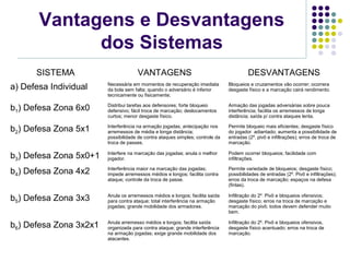 Vantagens e Desvantagens
dos Sistemas
SISTEMA VANTAGENS DESVANTAGENS
a) Defesa Individual Necessária em momentos de recuperação imediata
da bola sem falta; quando o adversário é inferior
tecnicamente ou fisicamente;
Bloqueios e cruzamentos vão ocorrer; ocorrera
desgaste físico e a marcação cairá rendimento.
b1) Defesa Zona 6x0 Distribui tarefas aos defensores; forte bloqueio
defensivo; fácil troca de marcação; deslocamentos
curtos; menor desgaste físico.
Armação das jogadas adversárias sobre pouca
interferência; facilita os arremessos de longa
distância; saída p/ contra ataques lenta.
b2) Defesa Zona 5x1 Interferência na armação jogadas; antecipação nos
arremessos de média e longa distância;
possibilidade de contra ataques simples; controle da
troca de passes.
Permite bloqueio mais eficientes; desgaste físico
do jogador adiantado; aumenta a possibilidade de
entradas (2º. pivô e infiltrações); erros de troca de
marcação.
b3) Defesa Zona 5x0+1 Interfere na marcação das jogadas; anula o melhor
jogador.
Podem ocorrer bloqueios; facilidade com
infiltrações.
b4) Defesa Zona 4x2 Interferência maior na marcação das jogadas;
impede arremessos médios e longos; facilita contra
ataque; controle da troca de passe.
Permite variedade de bloqueios; desgaste físico;
possibilidades de entradas (2º. Pivô e infiltrações);
erros da troca de marcação; espaços na defesa
(fintas).
b5) Defesa Zona 3x3 Anula os arremessos médios e longos; facilita saída
para contra ataque; total interferência na armação
jogadas; grande mobilidade dos armadores.
Infiltração do 2º. Pivô e bloqueios ofensivos;
desgaste físico; erros na troca de marcação e
marcação do pivô; todos devem defender muito
bem.
b6) Defesa Zona 3x2x1 Anula arremesso médios e longos; facilita saída
organizada para contra ataque; grande interferência
na armação jogadas; exige grande mobilidade dos
atacantes.
Infiltração do 2º. Pivô e bloqueios ofensivos,
desgaste físico acentuado; erros na troca de
marcação.
 