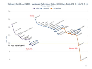 10
All Ads Normative
Radio Ads
Outdoor Ads
TV Ads
 