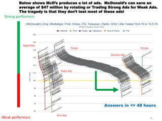 Below shows McD’s produces a lot of ads. McDonald’s can save an
average of $47 million by rotating or Trading Strong Ads for Weak Ads.
The tragedy is that they don’t test most of these ads!
Strong performers
Weak performers
Answers in <= 48 hours
11
Digital Ads
Print Ads
Radio Ads
TV Ads
Outdoor Ads
FSI Ads
 