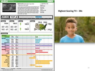 Highest-Scoring TV – 30s
13
 