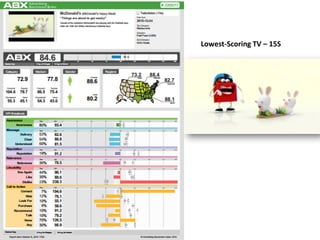 Lowest-Scoring TV – 15S
 