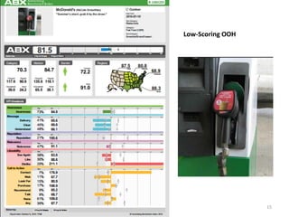 Low-Scoring OOH
15
 