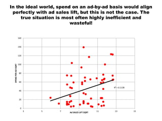 In the ideal world, spend on an ad-by-ad basis would align
perfectly with ad sales lift, but this is not the case. The
true situation is most often highly inefficient and
wasteful!
R² = 0.1138
0
20
40
60
80
100
120
140
160
3 5 7 9 11 13 15
SPENDPERADSQRT
Ad SALES LIFT SQRT
 