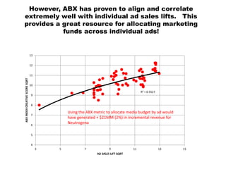 However, ABX has proven to align and correlate
extremely well with individual ad sales lifts. This
provides a great resource for allocating marketing
funds across individual ads!
R² = 0.5527
4
5
6
7
8
9
10
11
12
13
3 5 7 9 11 13 15
ABXINDEXCREATIVESCORESQRT
AD SALES LIFT SQRT
Using the ABX metric to allocate media budget by ad would
have generated + $21MM (2%) in incremental revenue for
Neutrogena
 