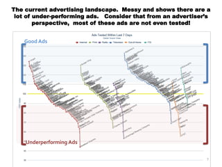 The current advertising landscape. Messy and shows there are a
lot of under-performing ads. Consider that from an advertiser’s
perspective, most of these ads are not even tested!
Good Ads
Underperforming Ads
7
 