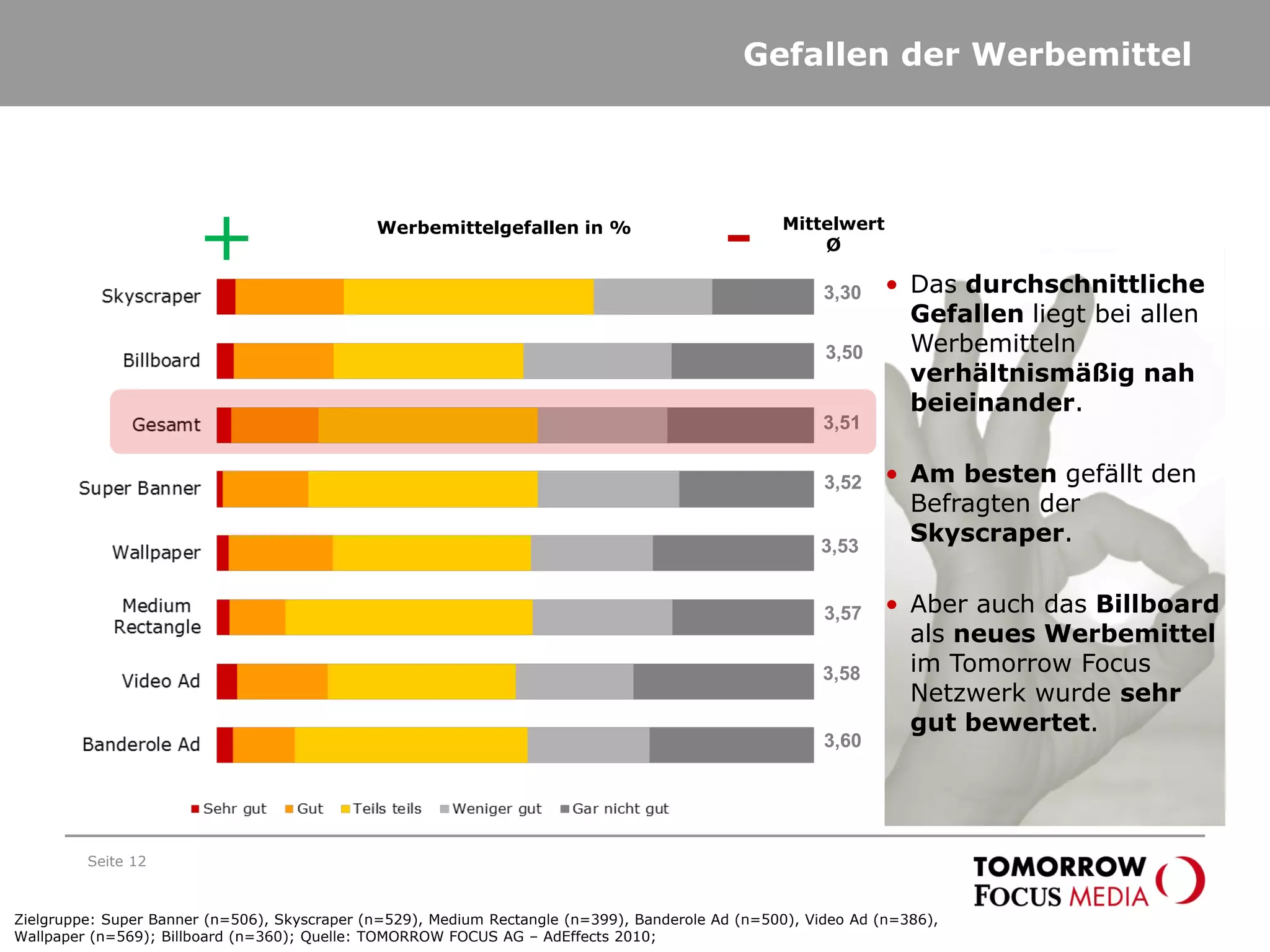Gefallen der Werbemittel
Seite 12
Werbemittelgefallen in % Mittelwert
Ø
3,60
• Das durchschnittliche
Gefallen liegt bei allen
Werbemitteln
verhältnismäßig nah
beieinander.
• Am besten gefällt den
Befragten der
Skyscraper.
• Aber auch das Billboard
als neues Werbemittel
im Tomorrow Focus
Netzwerk wurde sehr
gut bewertet.
Zielgruppe: Super Banner (n=506), Skyscraper (n=529), Medium Rectangle (n=399), Banderole Ad (n=500), Video Ad (n=386),
Wallpaper (n=569); Billboard (n=360); Quelle: TOMORROW FOCUS AG – AdEffects 2010;
3,50
3,51
3,57
3,30
3,52
3,58
3,53
+ -
 