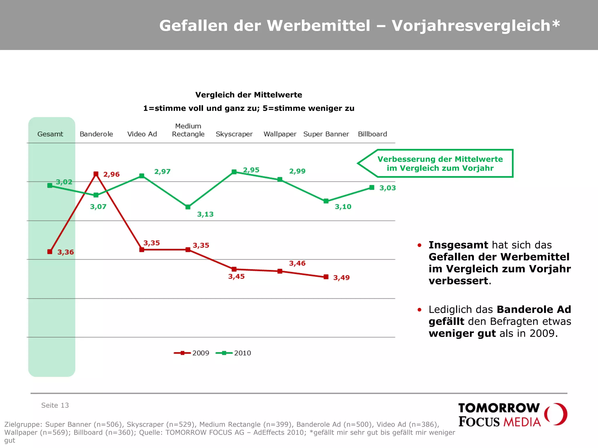 Gefallen der Werbemittel – Vorjahresvergleich*
Seite 13
Vergleich der Mittelwerte
1=stimme voll und ganz zu; 5=stimme weniger zu
• Insgesamt hat sich das
Gefallen der Werbemittel
im Vergleich zum Vorjahr
verbessert.
• Lediglich das Banderole Ad
gefällt den Befragten etwas
weniger gut als in 2009.
Zielgruppe: Super Banner (n=506), Skyscraper (n=529), Medium Rectangle (n=399), Banderole Ad (n=500), Video Ad (n=386),
Wallpaper (n=569); Billboard (n=360); Quelle: TOMORROW FOCUS AG – AdEffects 2010; *gefällt mir sehr gut bis gefällt mir weniger
gut
Verbesserung der Mittelwerte
im Vergleich zum Vorjahr
 