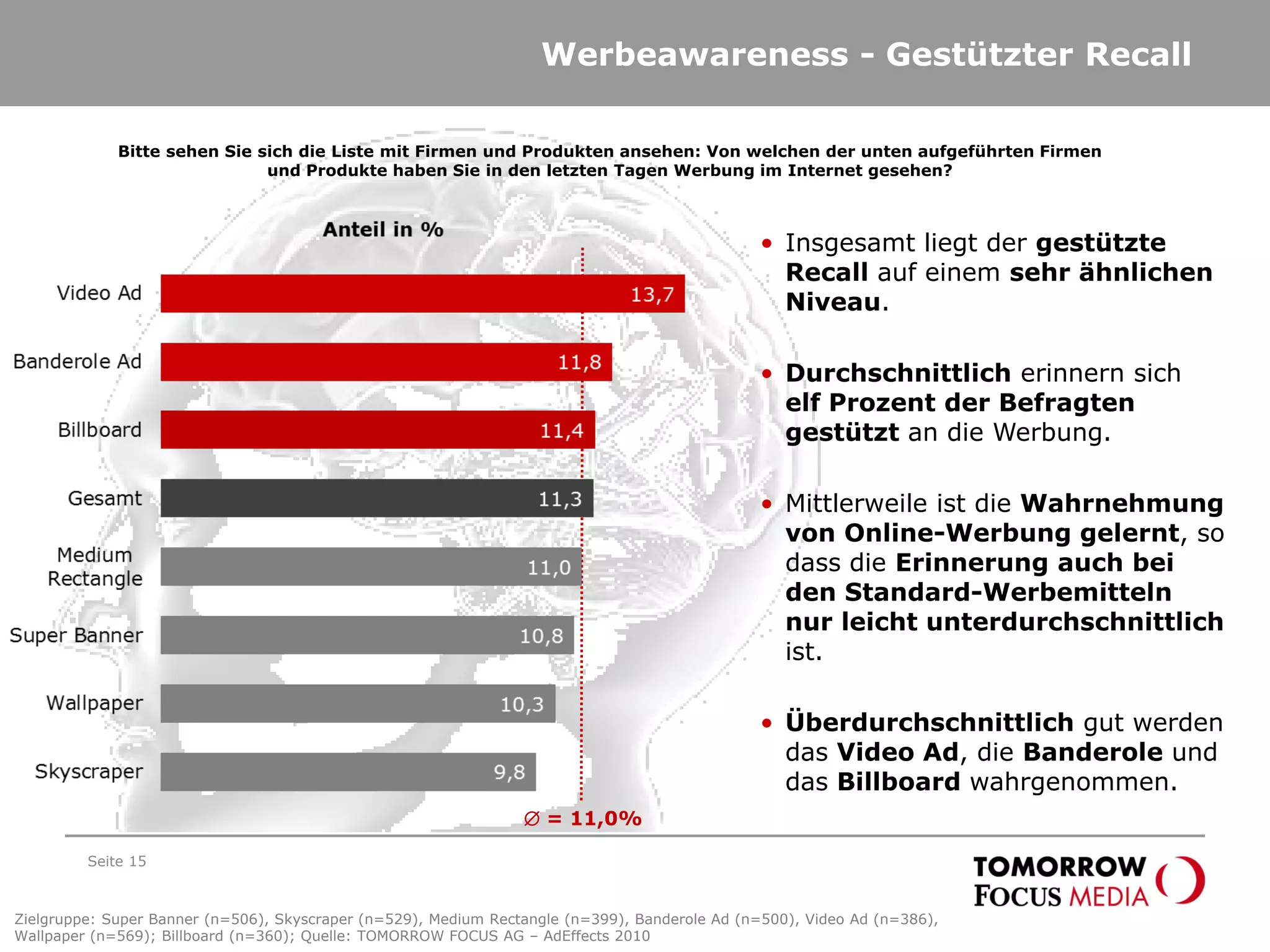 Werbeawareness - Gestützter Recall
Seite 15
∅ = 11,0%
• Insgesamt liegt der gestützte
Recall auf einem sehr ähnlichen
Niveau.
• Durchschnittlich erinnern sich
elf Prozent der Befragten
gestützt an die Werbung.
• Mittlerweile ist die Wahrnehmung
von Online-Werbung gelernt, so
dass die Erinnerung auch bei
den Standard-Werbemitteln
nur leicht unterdurchschnittlich
ist.
• Überdurchschnittlich gut werden
das Video Ad, die Banderole und
das Billboard wahrgenommen.
Zielgruppe: Super Banner (n=506), Skyscraper (n=529), Medium Rectangle (n=399), Banderole Ad (n=500), Video Ad (n=386),
Wallpaper (n=569); Billboard (n=360); Quelle: TOMORROW FOCUS AG – AdEffects 2010
Bitte sehen Sie sich die Liste mit Firmen und Produkten ansehen: Von welchen der unten aufgeführten Firmen
und Produkte haben Sie in den letzten Tagen Werbung im Internet gesehen?
 