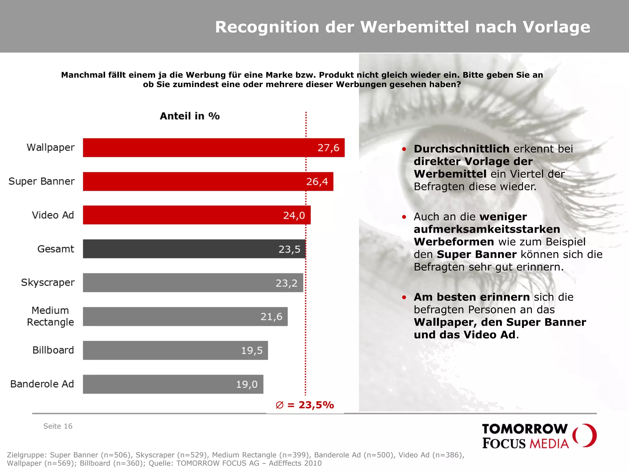 Recognition der Werbemittel nach Vorlage
Seite 16
∅ = 23,5%
• Durchschnittlich erkennt bei
direkter Vorlage der
Werbemittel ein Viertel der
Befragten diese wieder.
• Auch an die weniger
aufmerksamkeitsstarken
Werbeformen wie zum Beispiel
den Super Banner können sich die
Befragten sehr gut erinnern.
• Am besten erinnern sich die
befragten Personen an das
Wallpaper, den Super Banner
und das Video Ad.
Zielgruppe: Super Banner (n=506), Skyscraper (n=529), Medium Rectangle (n=399), Banderole Ad (n=500), Video Ad (n=386),
Wallpaper (n=569); Billboard (n=360); Quelle: TOMORROW FOCUS AG – AdEffects 2010
Manchmal fällt einem ja die Werbung für eine Marke bzw. Produkt nicht gleich wieder ein. Bitte geben Sie an
ob Sie zumindest eine oder mehrere dieser Werbungen gesehen haben?
 