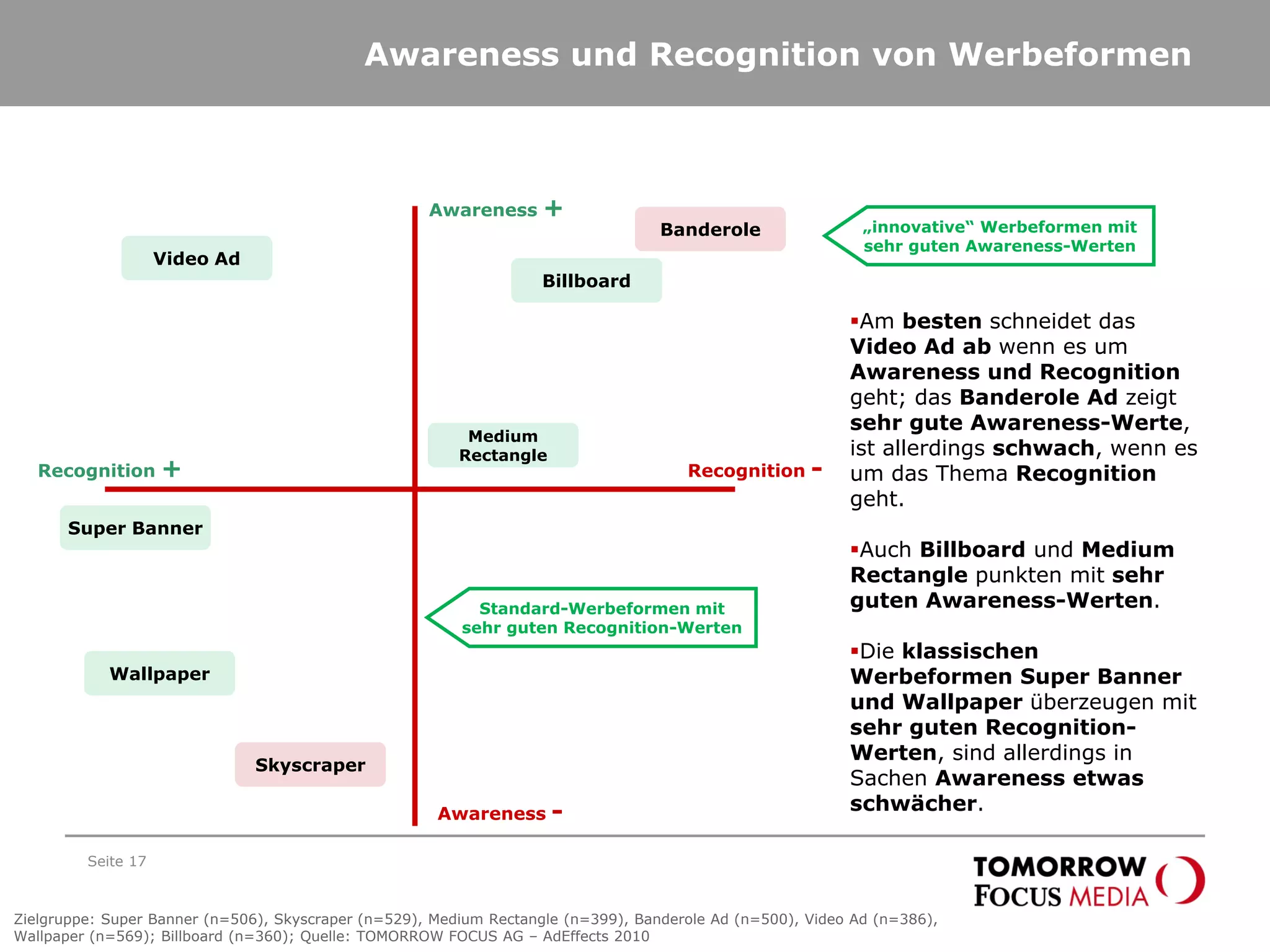 Awareness und Recognition von Werbeformen
Seite 17
Awareness +
Awareness -
Recognition + Recognition -
Am besten schneidet das
Video Ad ab wenn es um
Awareness und Recognition
geht; das Banderole Ad zeigt
sehr gute Awareness-Werte,
ist allerdings schwach, wenn es
um das Thema Recognition
geht.
Auch Billboard und Medium
Rectangle punkten mit sehr
guten Awareness-Werten.
Die klassischen
Werbeformen Super Banner
und Wallpaper überzeugen mit
sehr guten Recognition-
Werten, sind allerdings in
Sachen Awareness etwas
schwächer.
Super Banner
Billboard
Banderole
Medium
Rectangle
Skyscraper
Video Ad
Wallpaper
Zielgruppe: Super Banner (n=506), Skyscraper (n=529), Medium Rectangle (n=399), Banderole Ad (n=500), Video Ad (n=386),
Wallpaper (n=569); Billboard (n=360); Quelle: TOMORROW FOCUS AG – AdEffects 2010
Standard-Werbeformen mit
sehr guten Recognition-Werten
„innovative“ Werbeformen mit
sehr guten Awareness-Werten
 