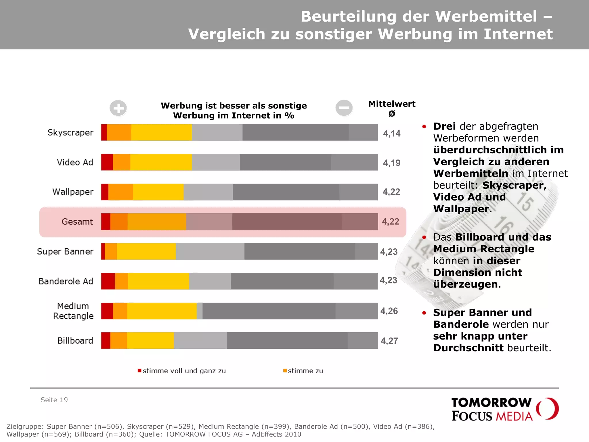 Beurteilung der Werbemittel –
Vergleich zu sonstiger Werbung im Internet
Seite 19
Werbung ist besser als sonstige
Werbung im Internet in %
Mittelwert
Ø
4,27
• Drei der abgefragten
Werbeformen werden
überdurchschnittlich im
Vergleich zu anderen
Werbemitteln im Internet
beurteilt: Skyscraper,
Video Ad und
Wallpaper.
• Das Billboard und das
Medium Rectangle
können in dieser
Dimension nicht
überzeugen.
• Super Banner und
Banderole werden nur
sehr knapp unter
Durchschnitt beurteilt.
Zielgruppe: Super Banner (n=506), Skyscraper (n=529), Medium Rectangle (n=399), Banderole Ad (n=500), Video Ad (n=386),
Wallpaper (n=569); Billboard (n=360); Quelle: TOMORROW FOCUS AG – AdEffects 2010
4,19
4,22
4,23
4,14
4,22
4,26
4,23
 