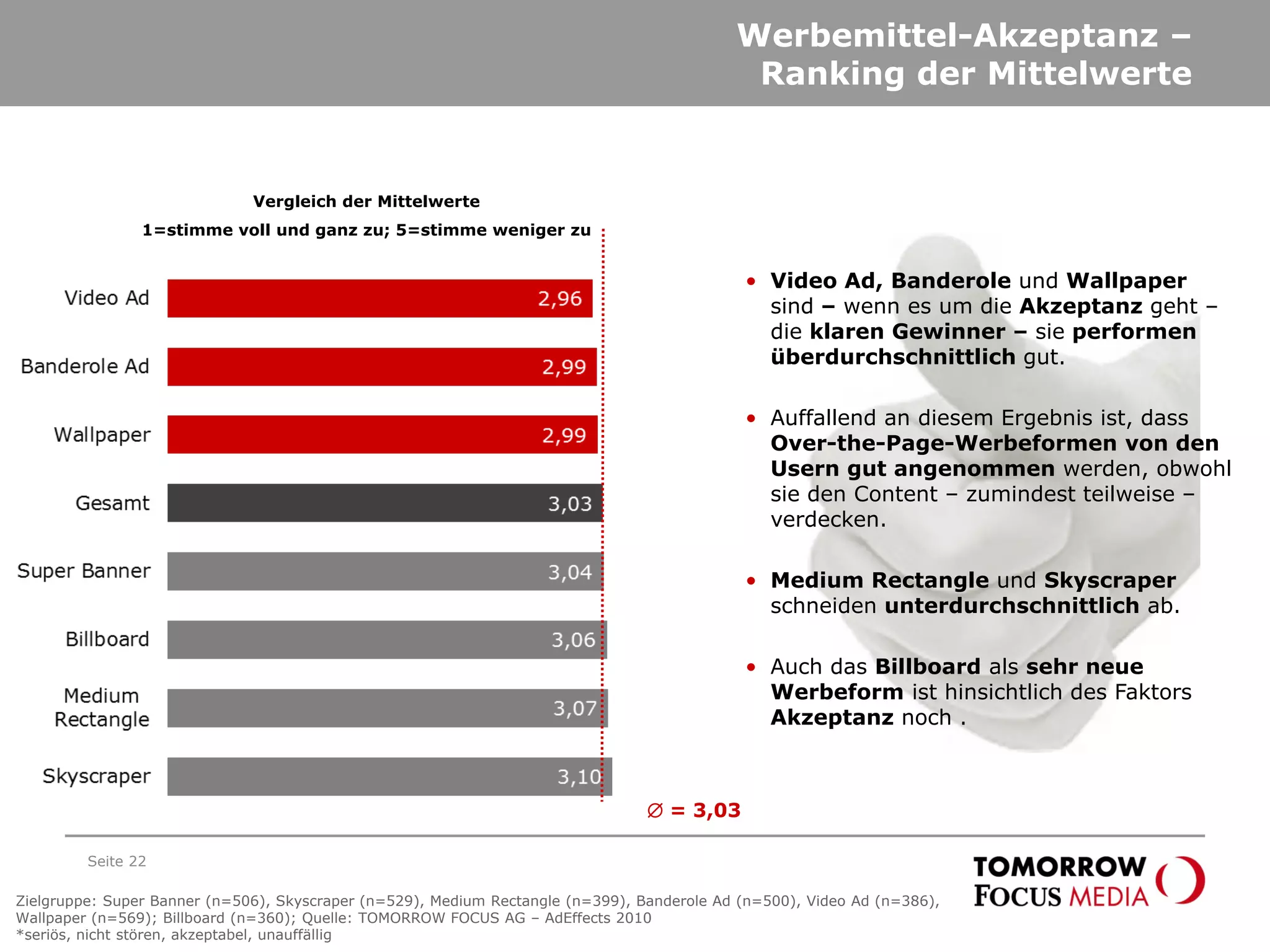 • Video Ad, Banderole und Wallpaper
sind – wenn es um die Akzeptanz geht –
die klaren Gewinner – sie performen
überdurchschnittlich gut.
• Auffallend an diesem Ergebnis ist, dass
Over-the-Page-Werbeformen von den
Usern gut angenommen werden, obwohl
sie den Content – zumindest teilweise –
verdecken.
• Medium Rectangle und Skyscraper
schneiden unterdurchschnittlich ab.
• Auch das Billboard als sehr neue
Werbeform ist hinsichtlich des Faktors
Akzeptanz noch .
Werbemittel-Akzeptanz –
Ranking der Mittelwerte
Seite 22
∅ = 3,03
Zielgruppe: Super Banner (n=506), Skyscraper (n=529), Medium Rectangle (n=399), Banderole Ad (n=500), Video Ad (n=386),
Wallpaper (n=569); Billboard (n=360); Quelle: TOMORROW FOCUS AG – AdEffects 2010
*seriös, nicht stören, akzeptabel, unauffällig
Vergleich der Mittelwerte
1=stimme voll und ganz zu; 5=stimme weniger zu
 