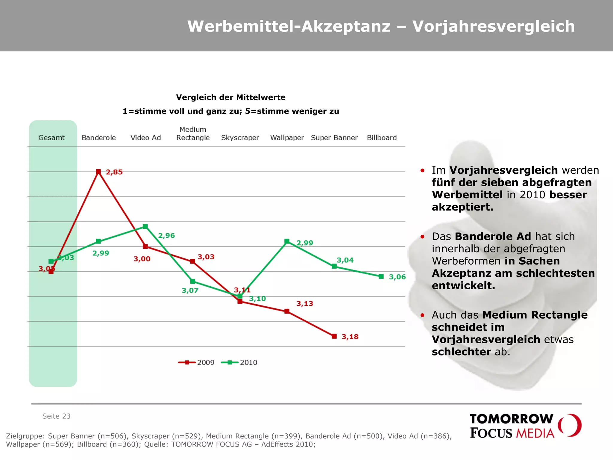 Werbemittel-Akzeptanz – Vorjahresvergleich
Seite 23
• Im Vorjahresvergleich werden
fünf der sieben abgefragten
Werbemittel in 2010 besser
akzeptiert.
• Das Banderole Ad hat sich
innerhalb der abgefragten
Werbeformen in Sachen
Akzeptanz am schlechtesten
entwickelt.
• Auch das Medium Rectangle
schneidet im
Vorjahresvergleich etwas
schlechter ab.
Zielgruppe: Super Banner (n=506), Skyscraper (n=529), Medium Rectangle (n=399), Banderole Ad (n=500), Video Ad (n=386),
Wallpaper (n=569); Billboard (n=360); Quelle: TOMORROW FOCUS AG – AdEffects 2010;
Vergleich der Mittelwerte
1=stimme voll und ganz zu; 5=stimme weniger zu
 
