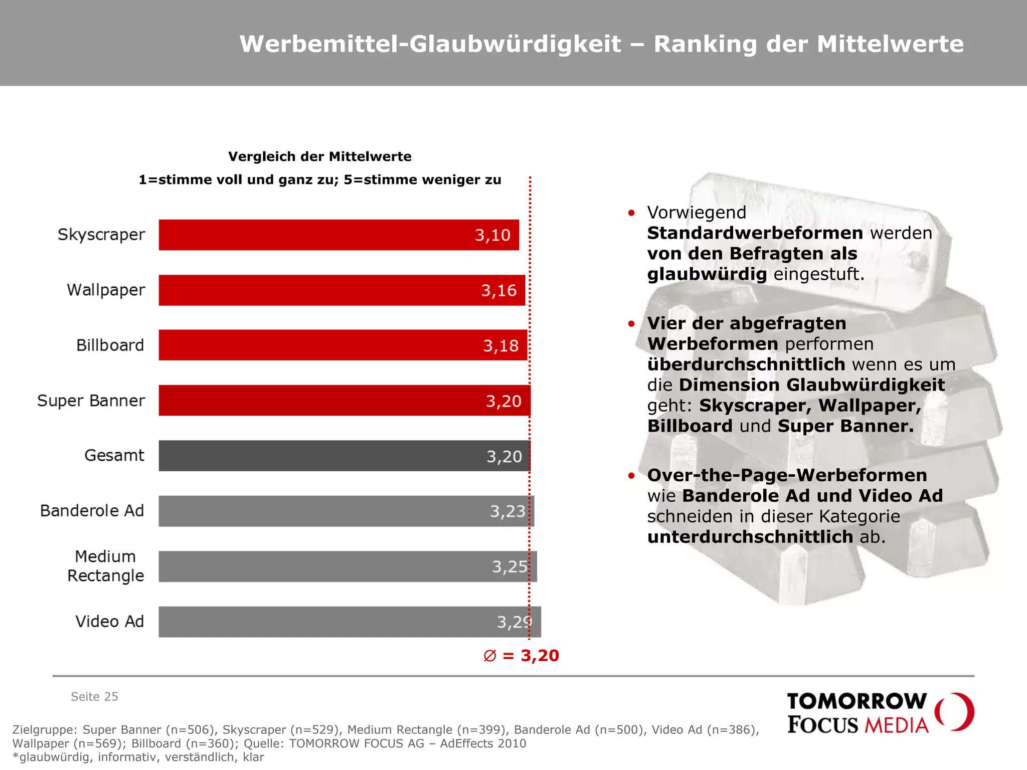 Werbemittel-Glaubwürdigkeit – Ranking der Mittelwerte
Seite 25
∅ = 3,20
• Vorwiegend
Standardwerbeformen werden
von den Befragten als
glaubwürdig eingestuft.
• Vier der abgefragten
Werbeformen performen
überdurchschnittlich wenn es um
die Dimension Glaubwürdigkeit
geht: Skyscraper, Wallpaper,
Billboard und Super Banner.
• Over-the-Page-Werbeformen
wie Banderole Ad und Video Ad
schneiden in dieser Kategorie
unterdurchschnittlich ab.
Zielgruppe: Super Banner (n=506), Skyscraper (n=529), Medium Rectangle (n=399), Banderole Ad (n=500), Video Ad (n=386),
Wallpaper (n=569); Billboard (n=360); Quelle: TOMORROW FOCUS AG – AdEffects 2010
*glaubwürdig, informativ, verständlich, klar
Vergleich der Mittelwerte
1=stimme voll und ganz zu; 5=stimme weniger zu
 