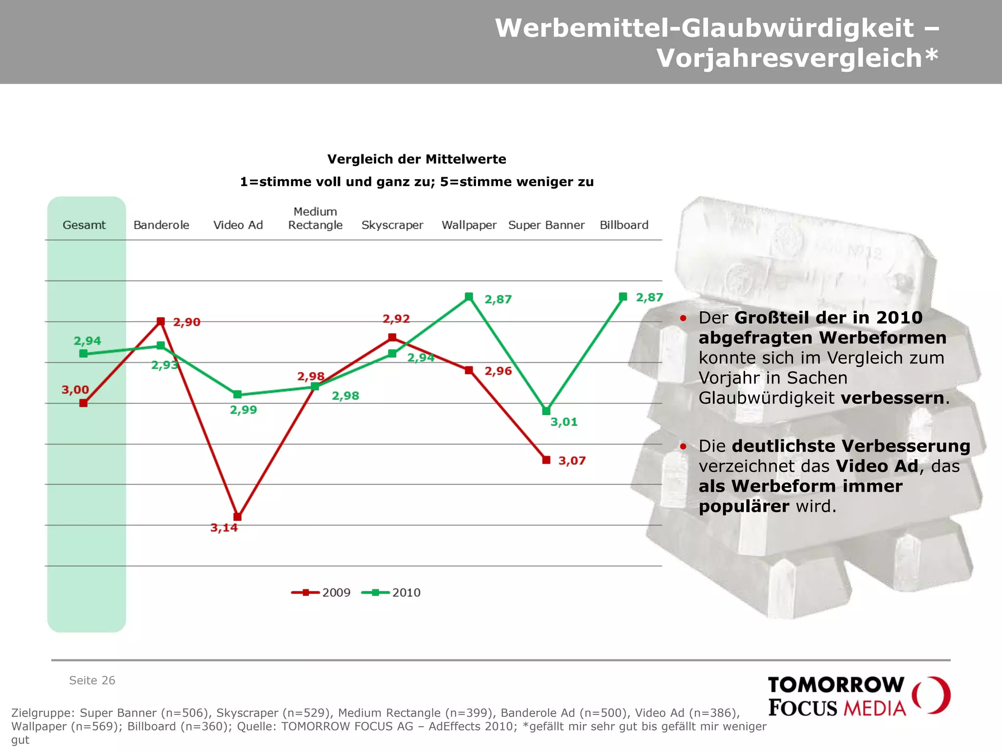 Werbemittel-Glaubwürdigkeit –
Vorjahresvergleich*
Seite 26
• Der Großteil der in 2010
abgefragten Werbeformen
konnte sich im Vergleich zum
Vorjahr in Sachen
Glaubwürdigkeit verbessern.
• Die deutlichste Verbesserung
verzeichnet das Video Ad, das
als Werbeform immer
populärer wird.
Zielgruppe: Super Banner (n=506), Skyscraper (n=529), Medium Rectangle (n=399), Banderole Ad (n=500), Video Ad (n=386),
Wallpaper (n=569); Billboard (n=360); Quelle: TOMORROW FOCUS AG – AdEffects 2010; *gefällt mir sehr gut bis gefällt mir weniger
gut
Vergleich der Mittelwerte
1=stimme voll und ganz zu; 5=stimme weniger zu
 