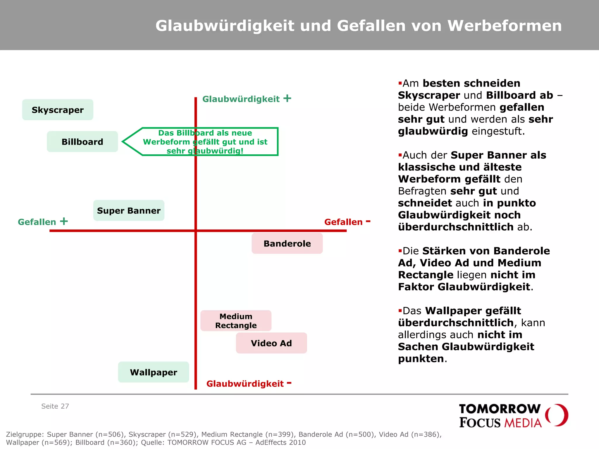 Glaubwürdigkeit und Gefallen von Werbeformen
Seite 27
Glaubwürdigkeit +
Glaubwürdigkeit -
Gefallen + Gefallen -
Am besten schneiden
Skyscraper und Billboard ab –
beide Werbeformen gefallen
sehr gut und werden als sehr
glaubwürdig eingestuft.
Auch der Super Banner als
klassische und älteste
Werbeform gefällt den
Befragten sehr gut und
schneidet auch in punkto
Glaubwürdigkeit noch
überdurchschnittlich ab.
Die Stärken von Banderole
Ad, Video Ad und Medium
Rectangle liegen nicht im
Faktor Glaubwürdigkeit.
Das Wallpaper gefällt
überdurchschnittlich, kann
allerdings auch nicht im
Sachen Glaubwürdigkeit
punkten.
Super Banner
Billboard
Banderole
Medium
Rectangle
Skyscraper
Video Ad
Wallpaper
Zielgruppe: Super Banner (n=506), Skyscraper (n=529), Medium Rectangle (n=399), Banderole Ad (n=500), Video Ad (n=386),
Wallpaper (n=569); Billboard (n=360); Quelle: TOMORROW FOCUS AG – AdEffects 2010
Das Billboard als neue
Werbeform gefällt gut und ist
sehr glaubwürdig!
 