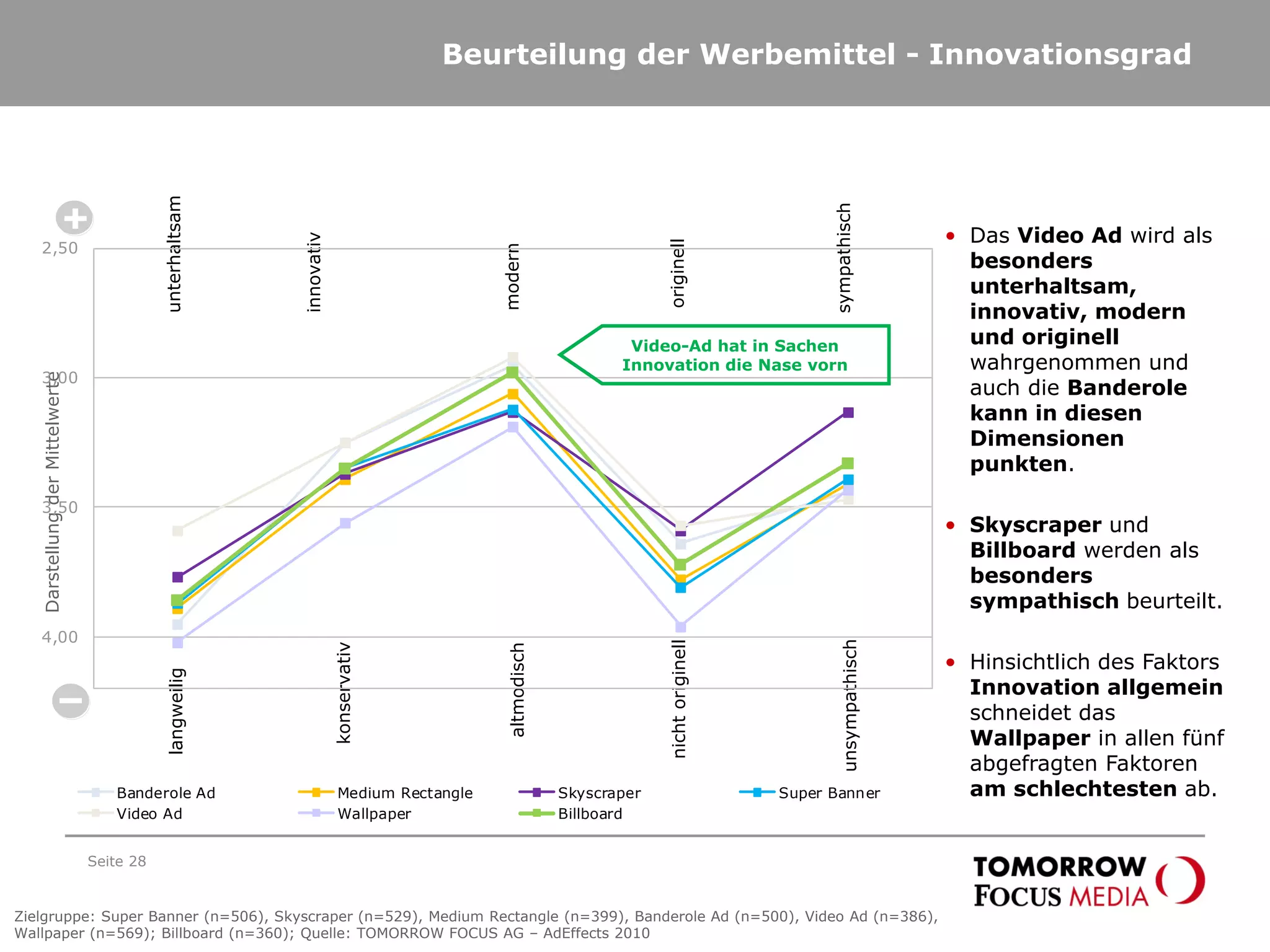Beurteilung der Werbemittel - Innovationsgrad
Seite 28
unterhaltsamlangweilig
innovativ
konservativ
modernaltmodisch
originellnichtoriginell
sympathischunsympathisch
DarstellungderMittelwerte
2,50
3,00
3,50
4,00
Banderole Ad Medium Rectangle Skyscraper Super Banner
Video Ad Wallpaper Billboard
• Das Video Ad wird als
besonders
unterhaltsam,
innovativ, modern
und originell
wahrgenommen und
auch die Banderole
kann in diesen
Dimensionen
punkten.
• Skyscraper und
Billboard werden als
besonders
sympathisch beurteilt.
• Hinsichtlich des Faktors
Innovation allgemein
schneidet das
Wallpaper in allen fünf
abgefragten Faktoren
am schlechtesten ab.
Zielgruppe: Super Banner (n=506), Skyscraper (n=529), Medium Rectangle (n=399), Banderole Ad (n=500), Video Ad (n=386),
Wallpaper (n=569); Billboard (n=360); Quelle: TOMORROW FOCUS AG – AdEffects 2010
Video-Ad hat in Sachen
Innovation die Nase vorn
 