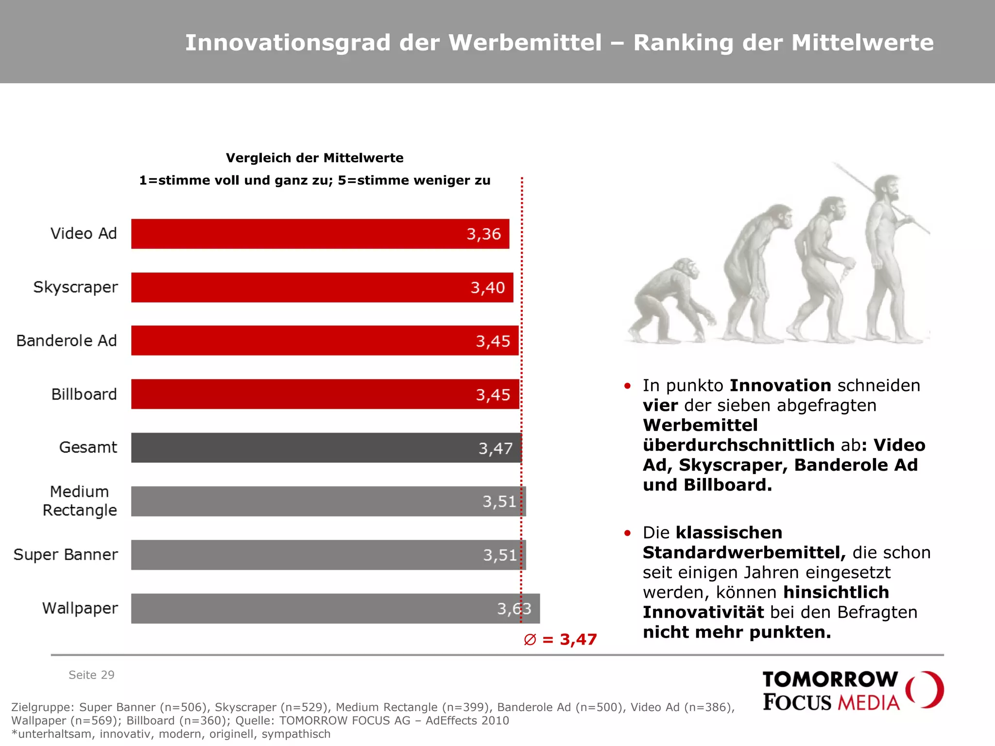 Innovationsgrad der Werbemittel – Ranking der Mittelwerte
Seite 29
∅ = 3,47
• In punkto Innovation schneiden
vier der sieben abgefragten
Werbemittel
überdurchschnittlich ab: Video
Ad, Skyscraper, Banderole Ad
und Billboard.
• Die klassischen
Standardwerbemittel, die schon
seit einigen Jahren eingesetzt
werden, können hinsichtlich
Innovativität bei den Befragten
nicht mehr punkten.
Zielgruppe: Super Banner (n=506), Skyscraper (n=529), Medium Rectangle (n=399), Banderole Ad (n=500), Video Ad (n=386),
Wallpaper (n=569); Billboard (n=360); Quelle: TOMORROW FOCUS AG – AdEffects 2010
*unterhaltsam, innovativ, modern, originell, sympathisch
Vergleich der Mittelwerte
1=stimme voll und ganz zu; 5=stimme weniger zu
 