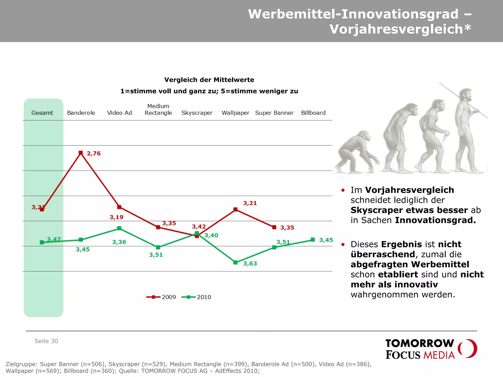 Werbemittel-Innovationsgrad –
Vorjahresvergleich*
Seite 30
• Im Vorjahresvergleich
schneidet lediglich der
Skyscraper etwas besser ab
in Sachen Innovationsgrad.
• Dieses Ergebnis ist nicht
überraschend, zumal die
abgefragten Werbemittel
schon etabliert sind und nicht
mehr als innovativ
wahrgenommen werden.
Zielgruppe: Super Banner (n=506), Skyscraper (n=529), Medium Rectangle (n=399), Banderole Ad (n=500), Video Ad (n=386),
Wallpaper (n=569); Billboard (n=360); Quelle: TOMORROW FOCUS AG – AdEffects 2010;
Vergleich der Mittelwerte
1=stimme voll und ganz zu; 5=stimme weniger zu
 