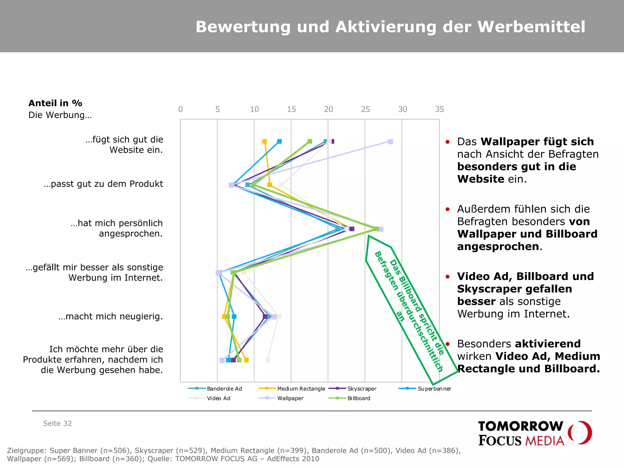 Bewertung und Aktivierung der Werbemittel
Seite 32
0 5 10 15 20 25 30 35
Banderole Ad Medium Rectangle Skyscraper Superbanner
Video Ad Wallpaper Billboard
…hat mich persönlich
angesprochen.
…gefällt mir besser als sonstige
Werbung im Internet.
…passt gut zu dem Produkt
Die Werbung…
Anteil in %
…fügt sich gut die
Website ein.
…macht mich neugierig.
Ich möchte mehr über die
Produkte erfahren, nachdem ich
die Werbung gesehen habe.
• Das Wallpaper fügt sich
nach Ansicht der Befragten
besonders gut in die
Website ein.
• Außerdem fühlen sich die
Befragten besonders von
Wallpaper und Billboard
angesprochen.
• Video Ad, Billboard und
Skyscraper gefallen
besser als sonstige
Werbung im Internet.
• Besonders aktivierend
wirken Video Ad, Medium
Rectangle und Billboard.
Zielgruppe: Super Banner (n=506), Skyscraper (n=529), Medium Rectangle (n=399), Banderole Ad (n=500), Video Ad (n=386),
Wallpaper (n=569); Billboard (n=360); Quelle: TOMORROW FOCUS AG – AdEffects 2010
 