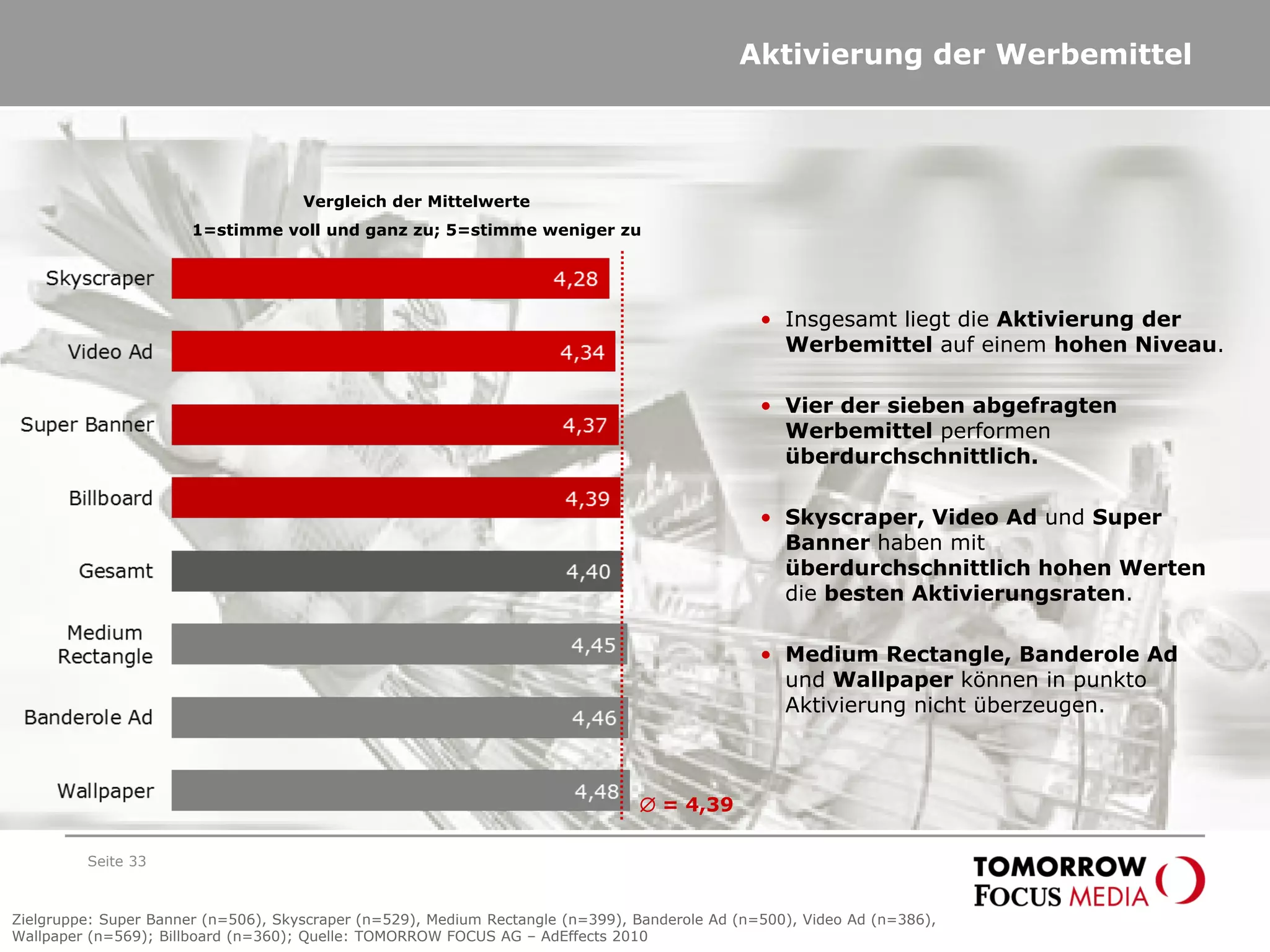 Aktivierung der Werbemittel
Seite 33
∅ = 4,39
• Insgesamt liegt die Aktivierung der
Werbemittel auf einem hohen Niveau.
• Vier der sieben abgefragten
Werbemittel performen
überdurchschnittlich.
• Skyscraper, Video Ad und Super
Banner haben mit
überdurchschnittlich hohen Werten
die besten Aktivierungsraten.
• Medium Rectangle, Banderole Ad
und Wallpaper können in punkto
Aktivierung nicht überzeugen.
Zielgruppe: Super Banner (n=506), Skyscraper (n=529), Medium Rectangle (n=399), Banderole Ad (n=500), Video Ad (n=386),
Wallpaper (n=569); Billboard (n=360); Quelle: TOMORROW FOCUS AG – AdEffects 2010
Vergleich der Mittelwerte
1=stimme voll und ganz zu; 5=stimme weniger zu
 