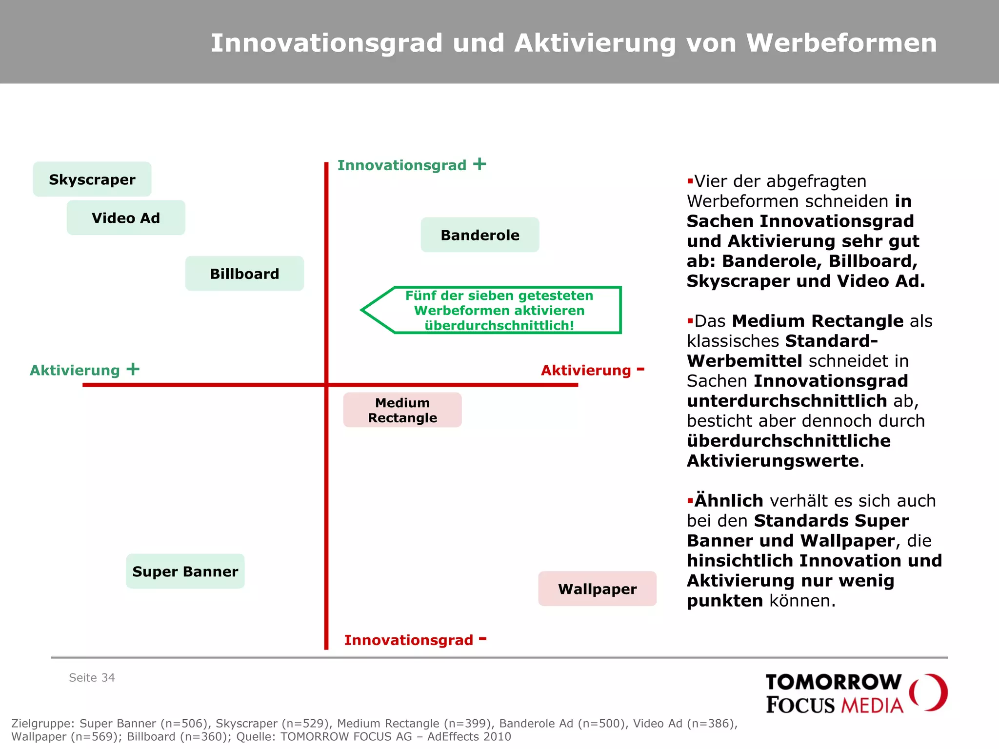 Innovationsgrad und Aktivierung von Werbeformen
Seite 34
Innovationsgrad +
Innovationsgrad -
Aktivierung + Aktivierung -
Vier der abgefragten
Werbeformen schneiden in
Sachen Innovationsgrad
und Aktivierung sehr gut
ab: Banderole, Billboard,
Skyscraper und Video Ad.
Das Medium Rectangle als
klassisches Standard-
Werbemittel schneidet in
Sachen Innovationsgrad
unterdurchschnittlich ab,
besticht aber dennoch durch
überdurchschnittliche
Aktivierungswerte.
Ähnlich verhält es sich auch
bei den Standards Super
Banner und Wallpaper, die
hinsichtlich Innovation und
Aktivierung nur wenig
punkten können.
Super Banner
Billboard
Banderole
Medium
Rectangle
Skyscraper
Video Ad
Wallpaper
Zielgruppe: Super Banner (n=506), Skyscraper (n=529), Medium Rectangle (n=399), Banderole Ad (n=500), Video Ad (n=386),
Wallpaper (n=569); Billboard (n=360); Quelle: TOMORROW FOCUS AG – AdEffects 2010
Fünf der sieben getesteten
Werbeformen aktivieren
überdurchschnittlich!
 