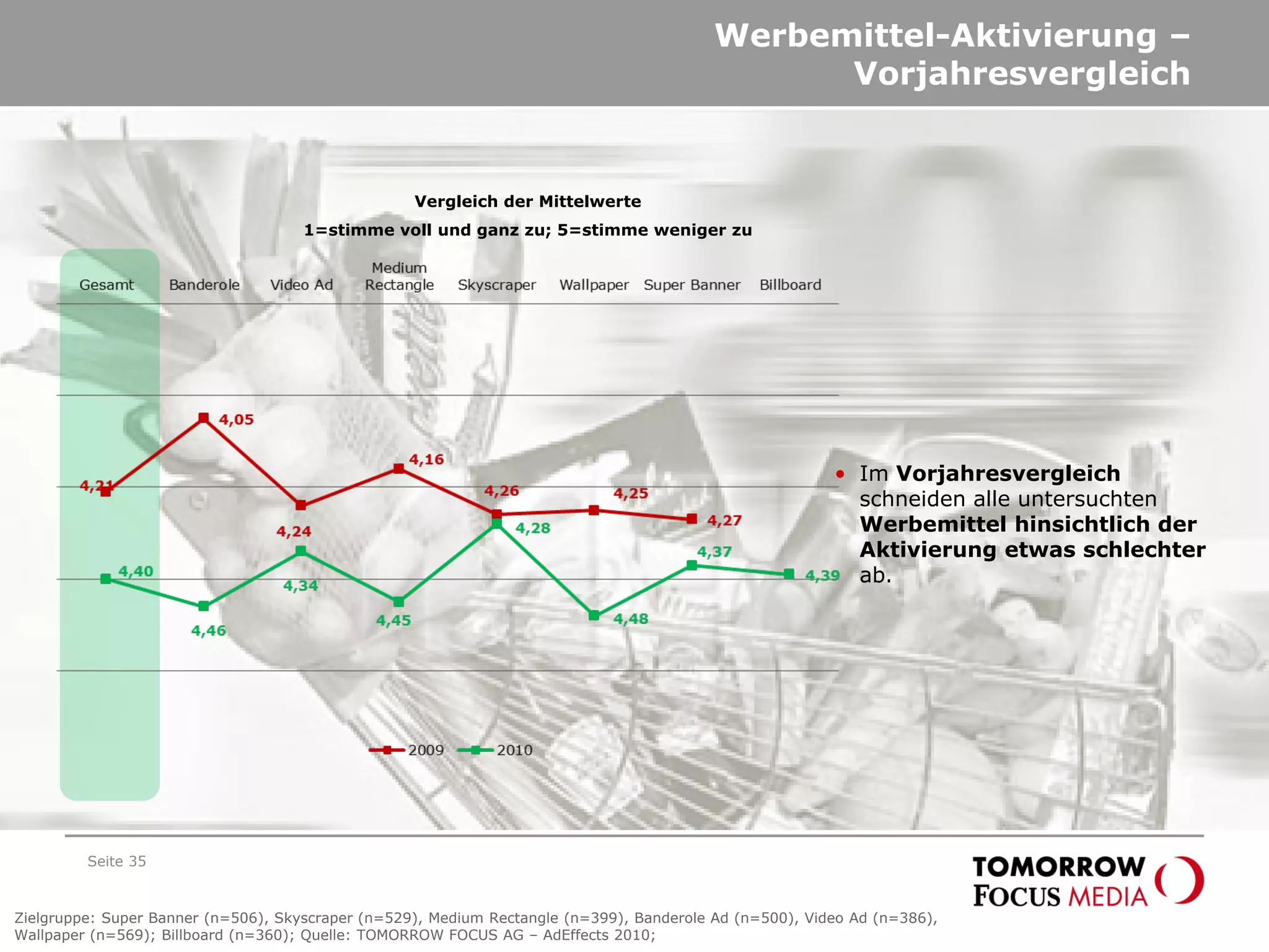Werbemittel-Aktivierung –
Vorjahresvergleich
Seite 35
• Im Vorjahresvergleich
schneiden alle untersuchten
Werbemittel hinsichtlich der
Aktivierung etwas schlechter
ab.
Zielgruppe: Super Banner (n=506), Skyscraper (n=529), Medium Rectangle (n=399), Banderole Ad (n=500), Video Ad (n=386),
Wallpaper (n=569); Billboard (n=360); Quelle: TOMORROW FOCUS AG – AdEffects 2010;
Vergleich der Mittelwerte
1=stimme voll und ganz zu; 5=stimme weniger zu
 