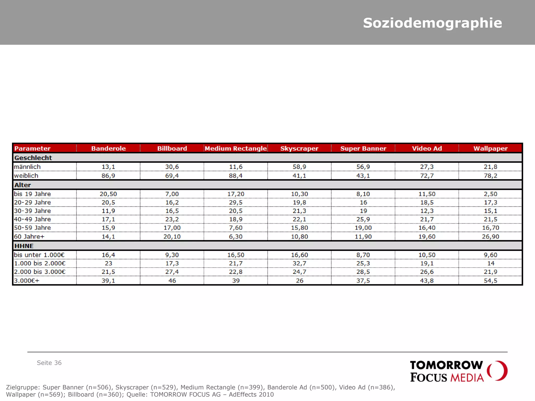 Soziodemographie
Seite 36
Zielgruppe: Super Banner (n=506), Skyscraper (n=529), Medium Rectangle (n=399), Banderole Ad (n=500), Video Ad (n=386),
Wallpaper (n=569); Billboard (n=360); Quelle: TOMORROW FOCUS AG – AdEffects 2010
 